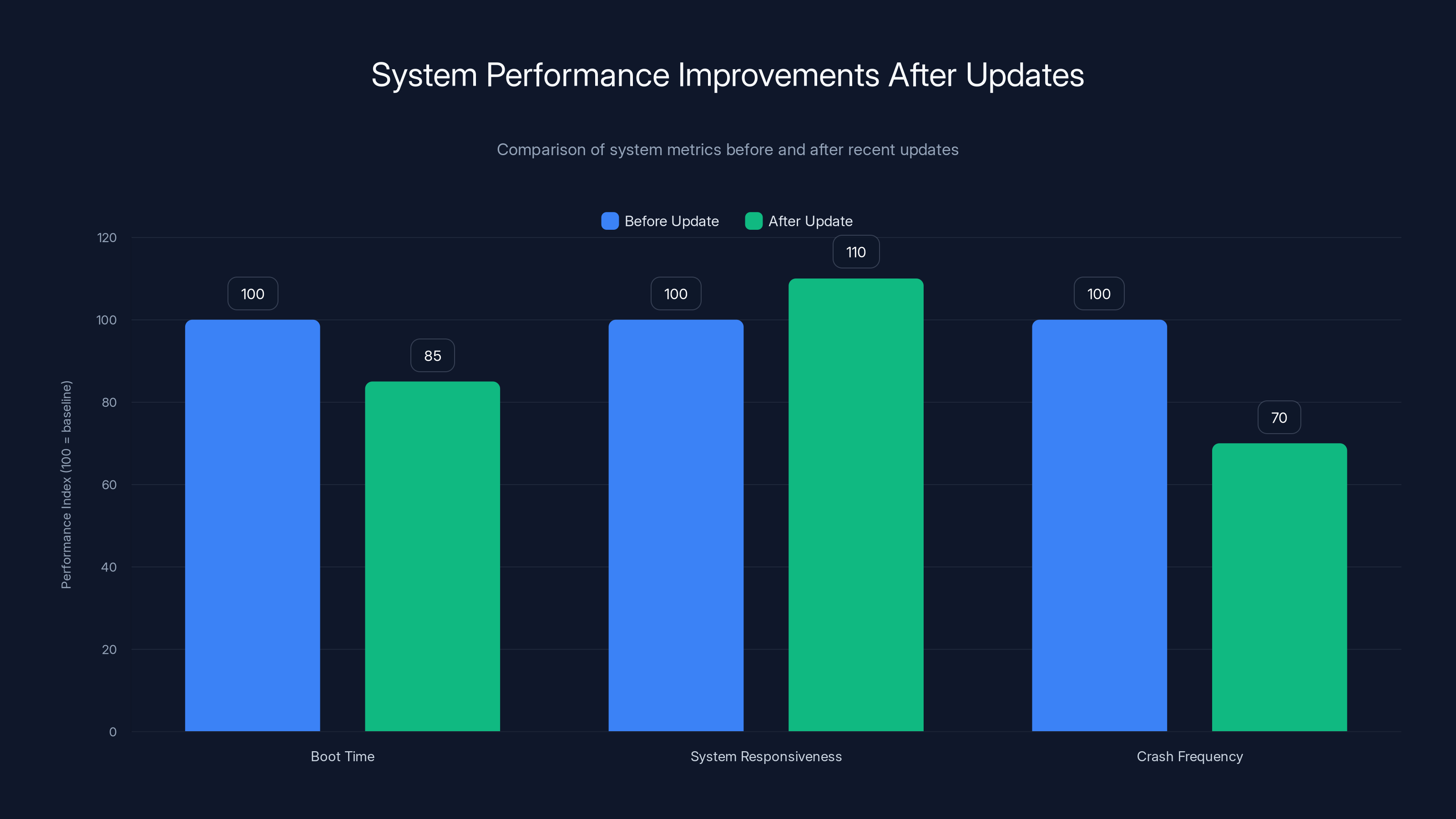 System Performance Improvements After Updates