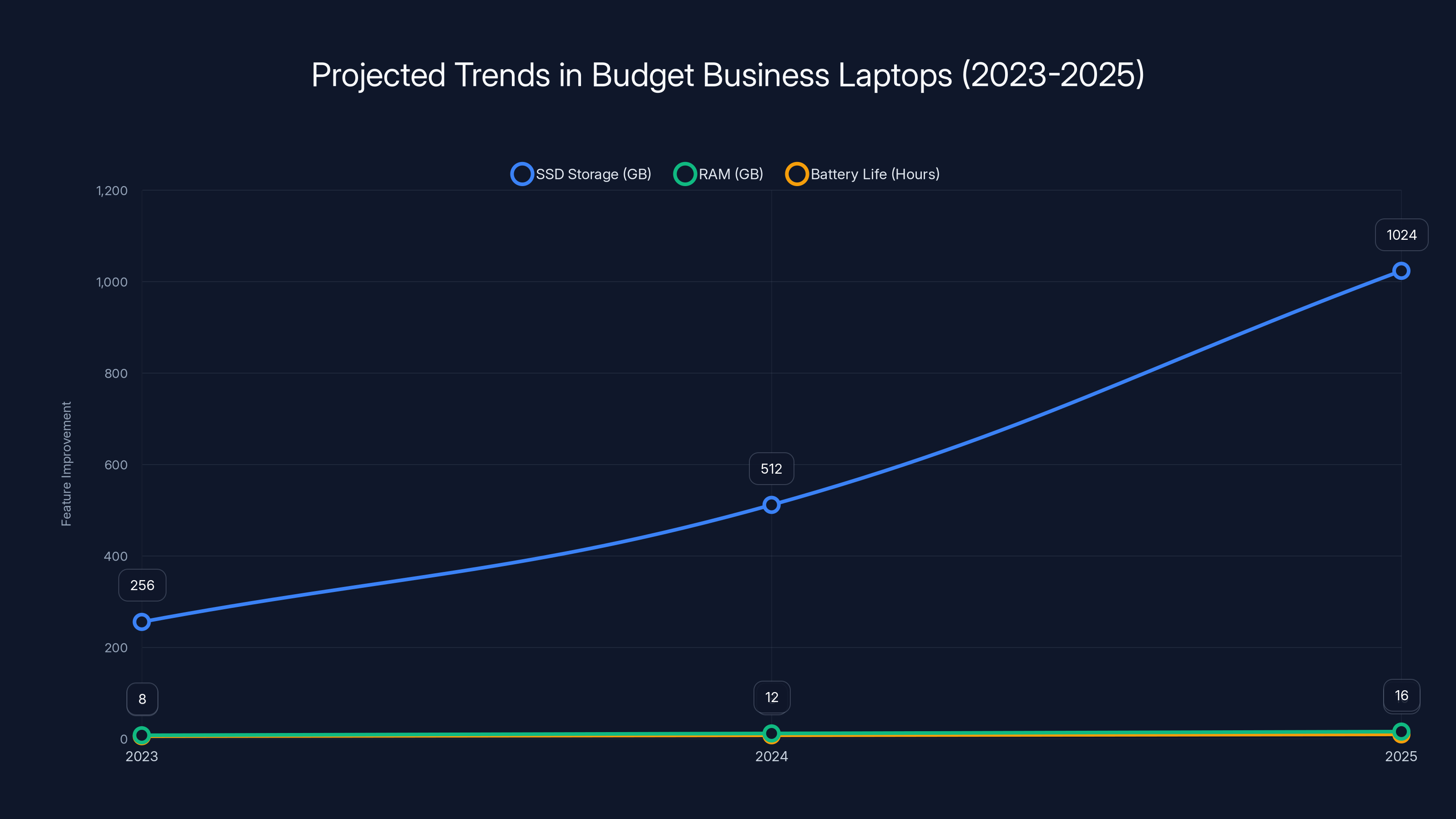 Projected Trends in Budget Business Laptops (2023-2025)