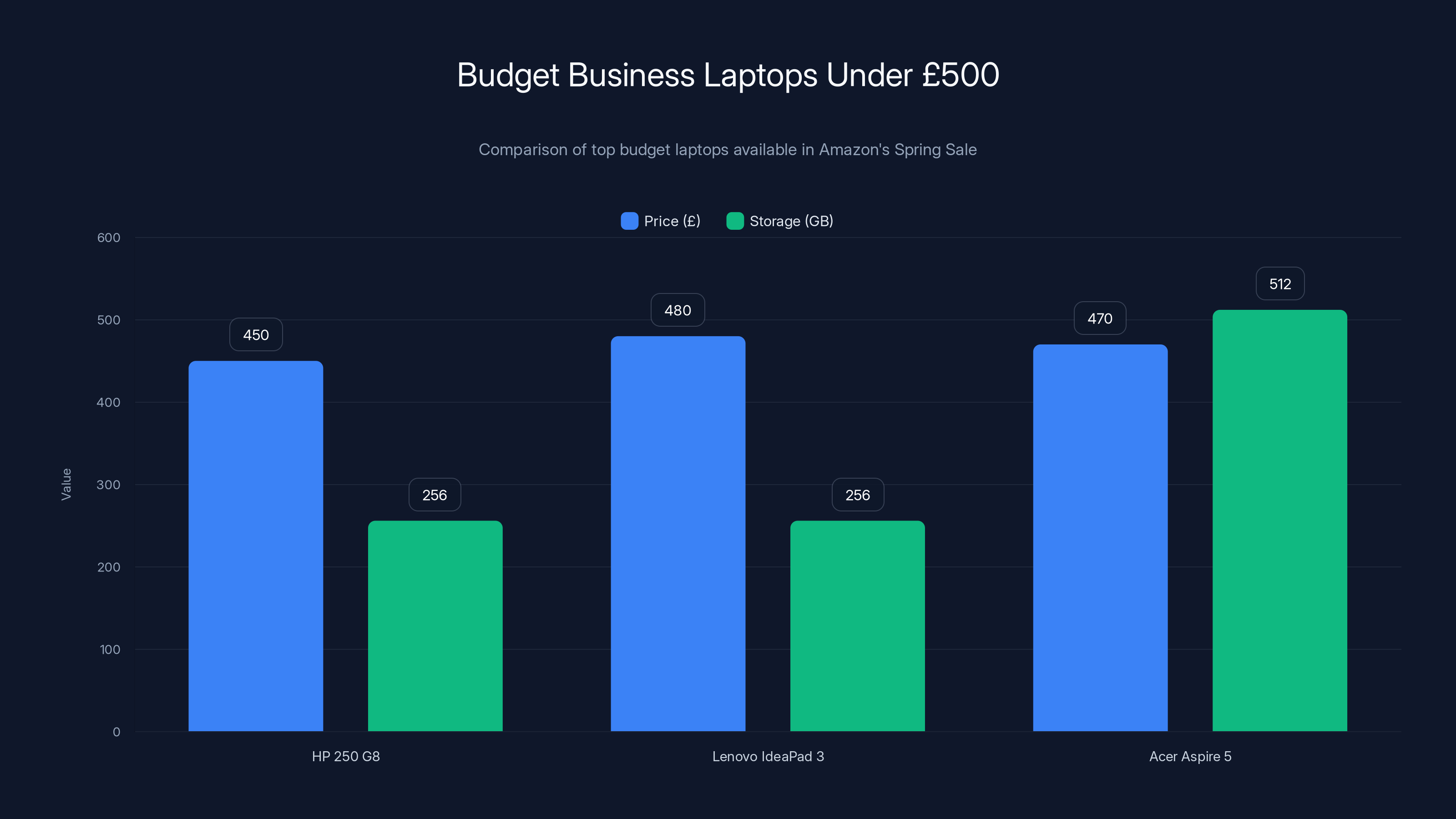 Budget Business Laptops Under £500