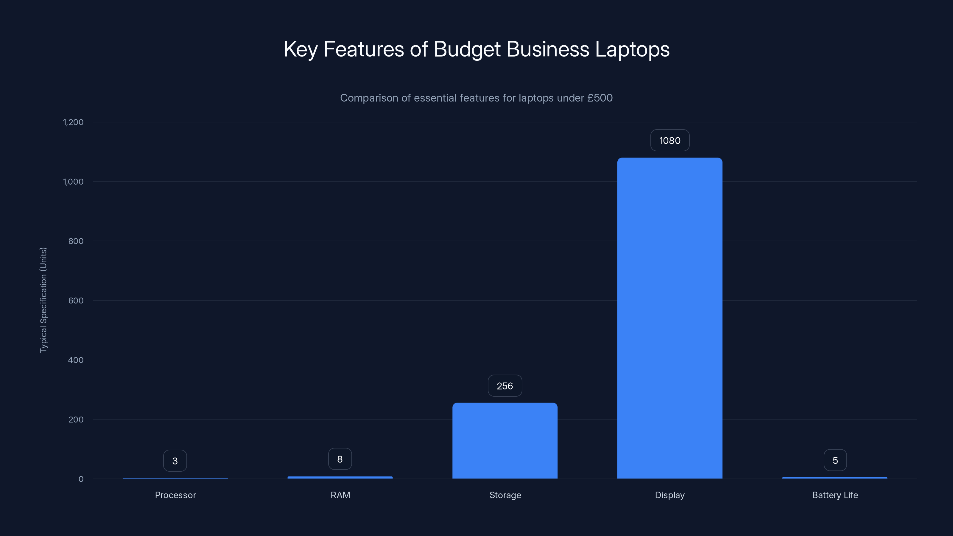 Key Features of Budget Business Laptops