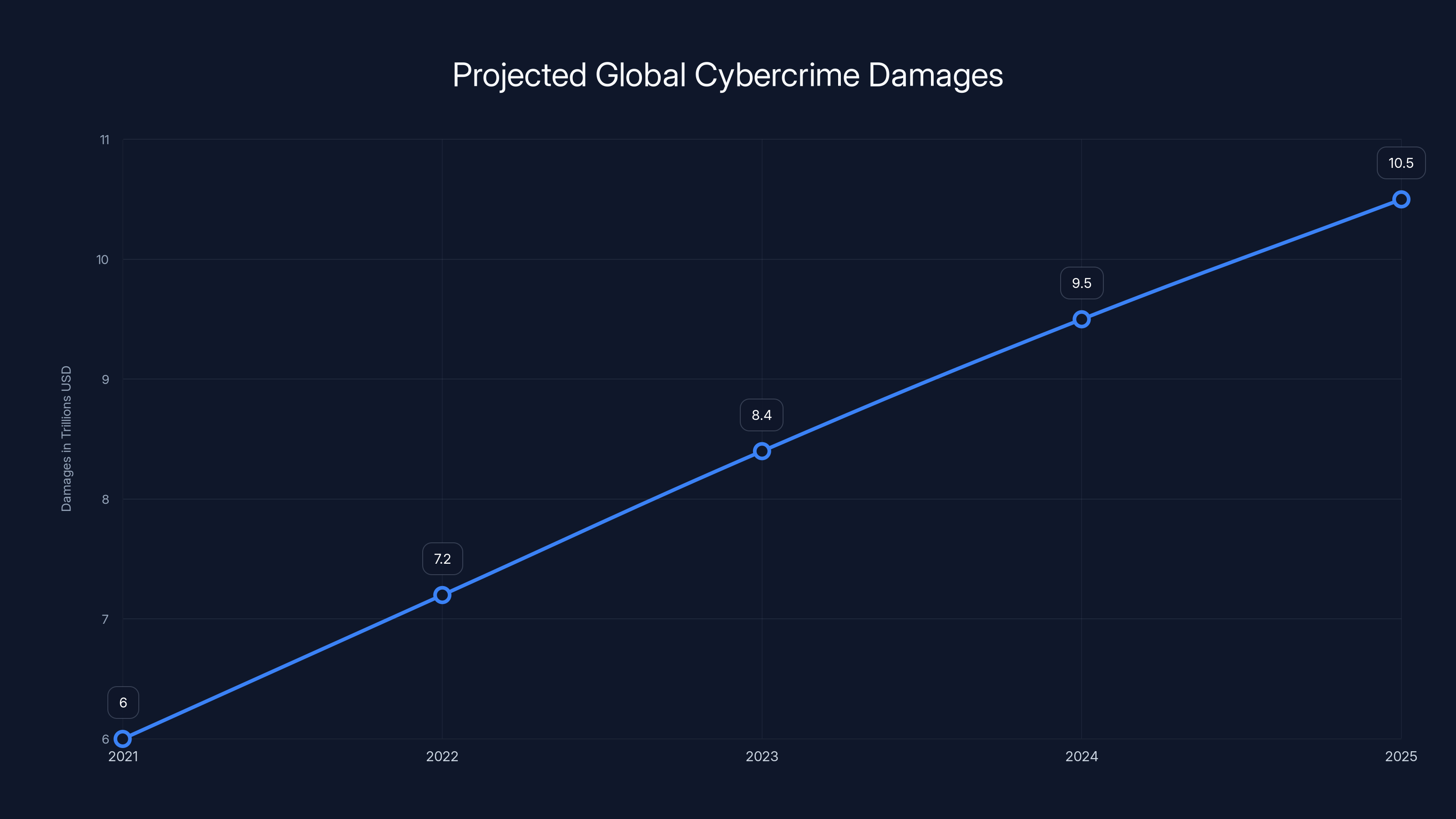 Projected Global Cybercrime Damages