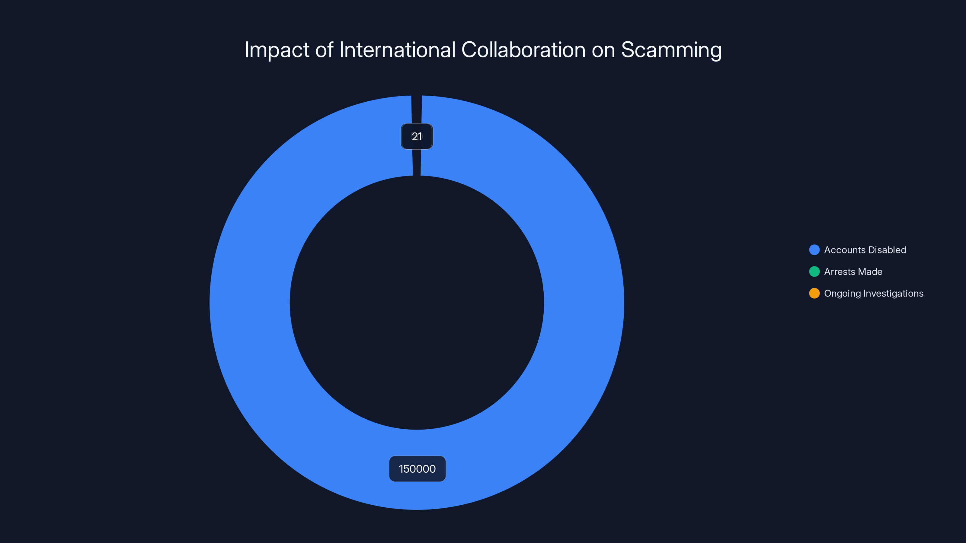 Impact of International Collaboration on Scamming