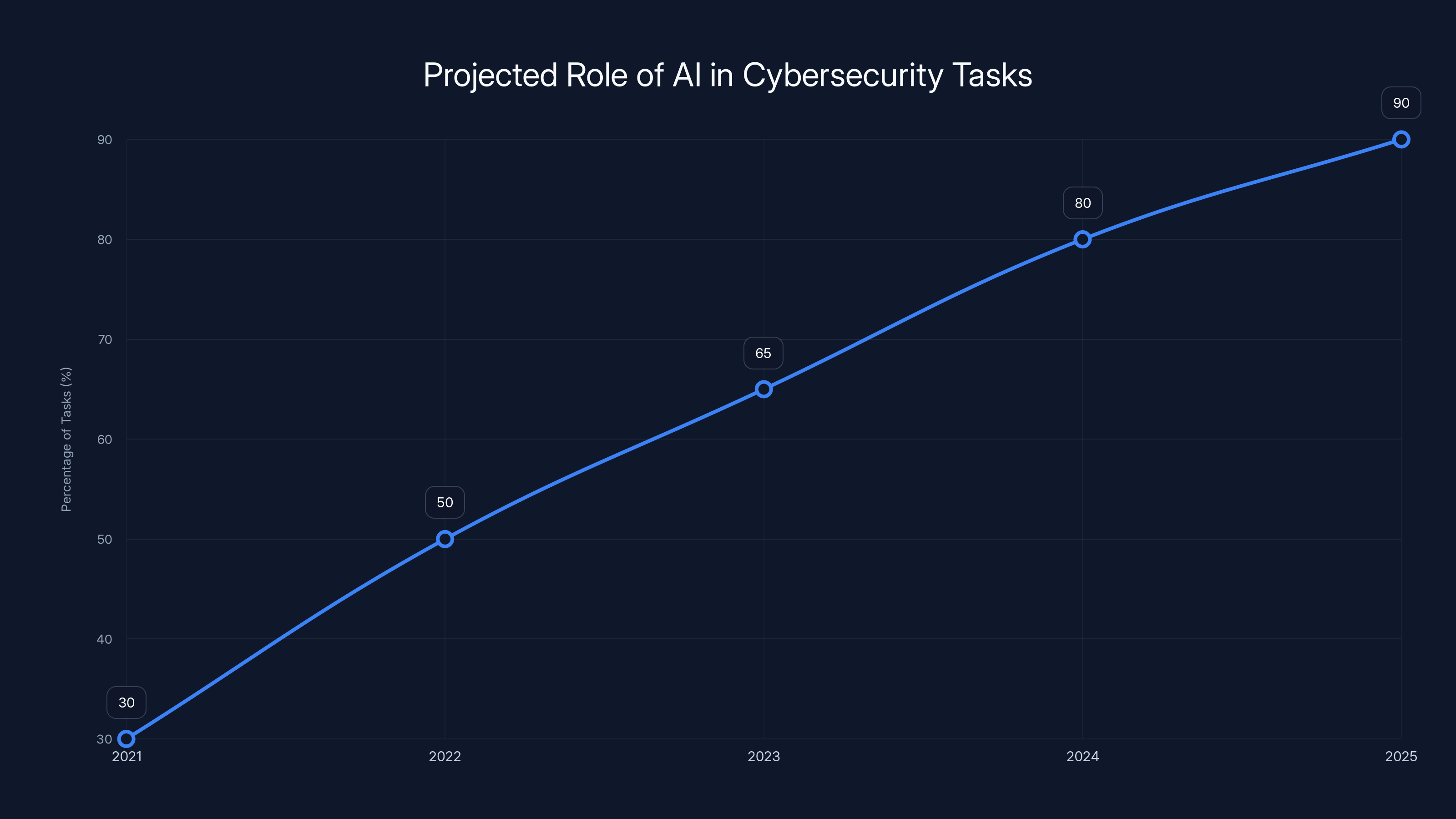 Projected Role of AI in Cybersecurity Tasks