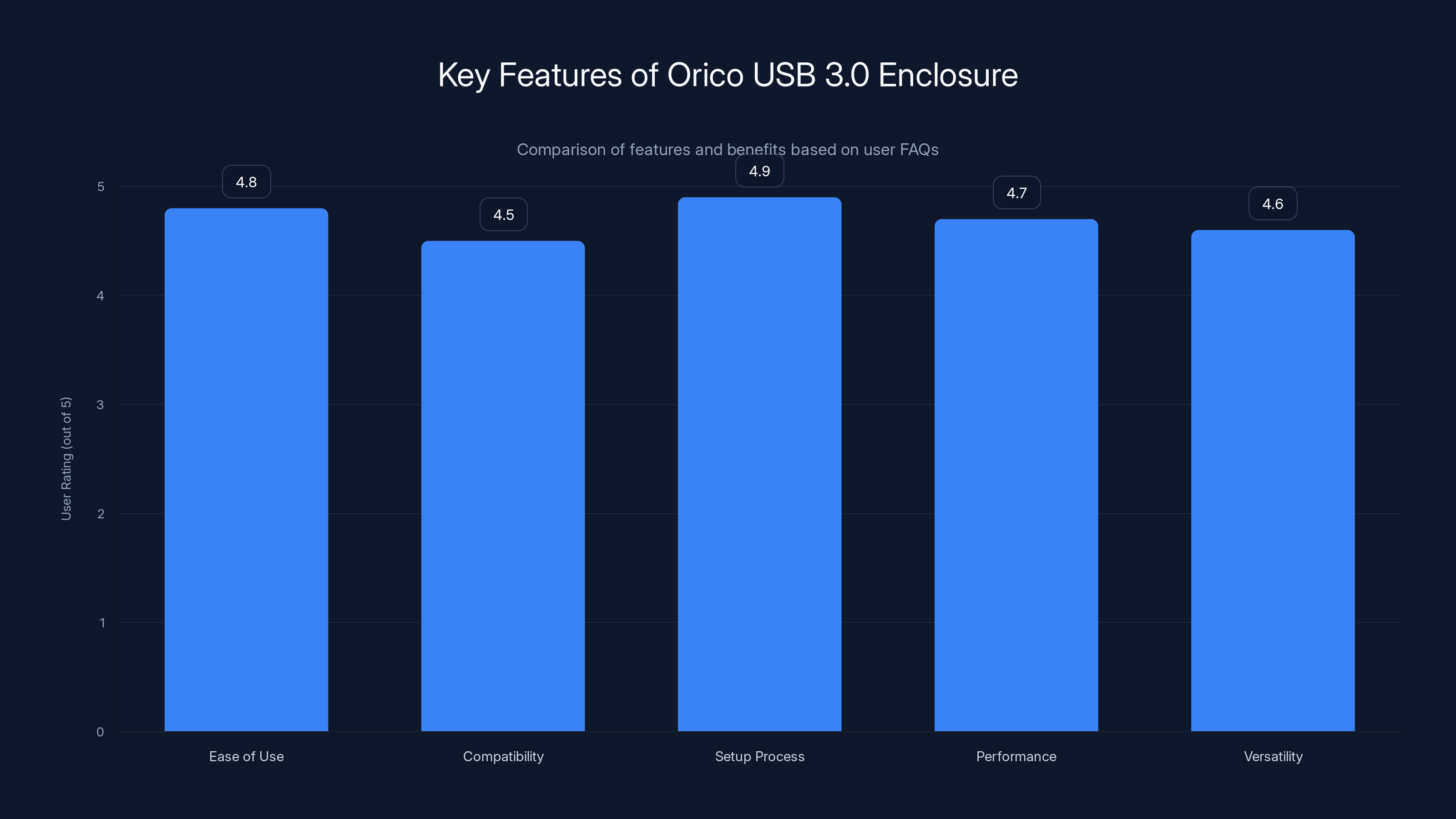 Key Features of Orico USB 3.0 Enclosure