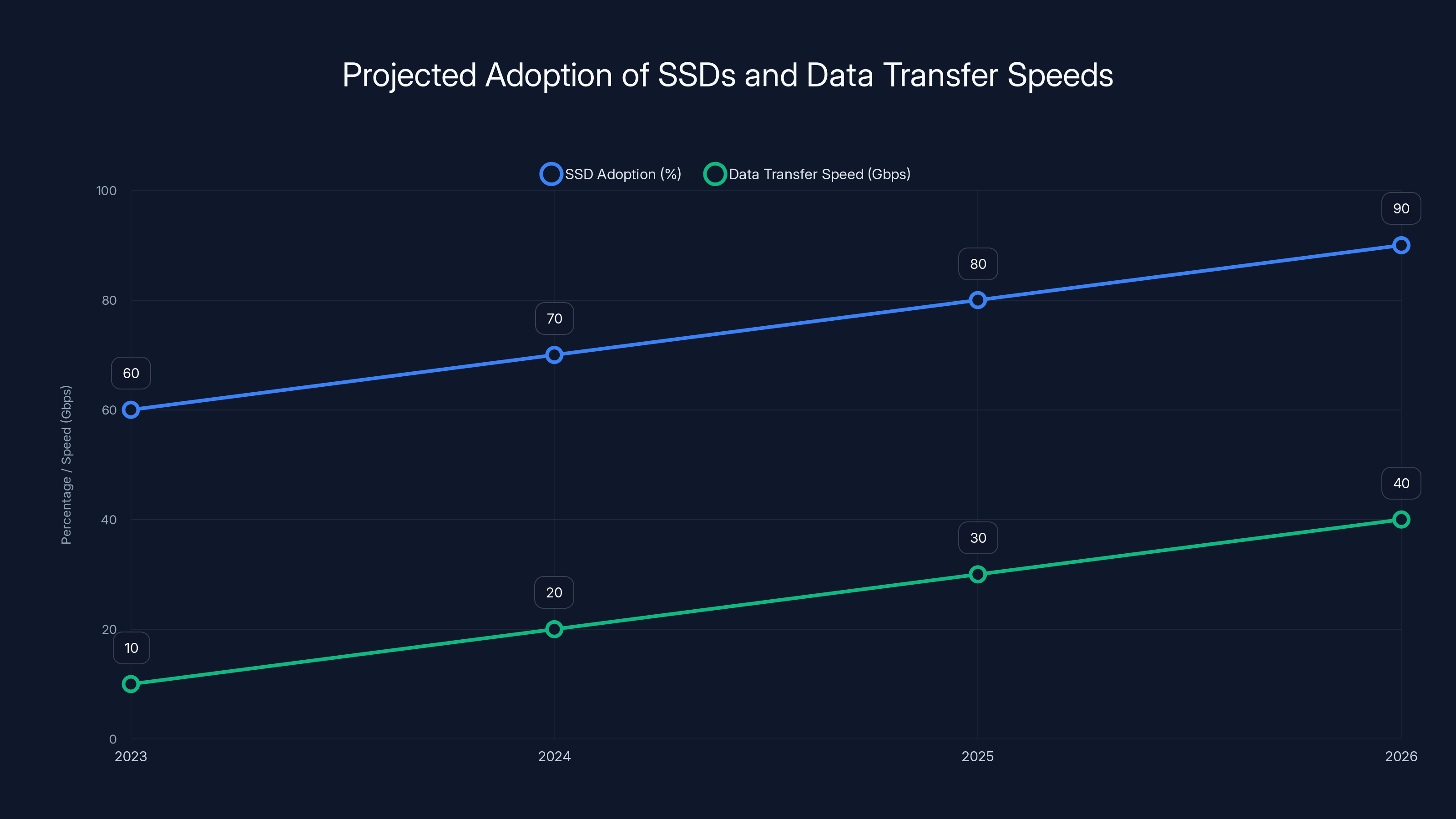 Projected Adoption of SSDs and Data Transfer Speeds