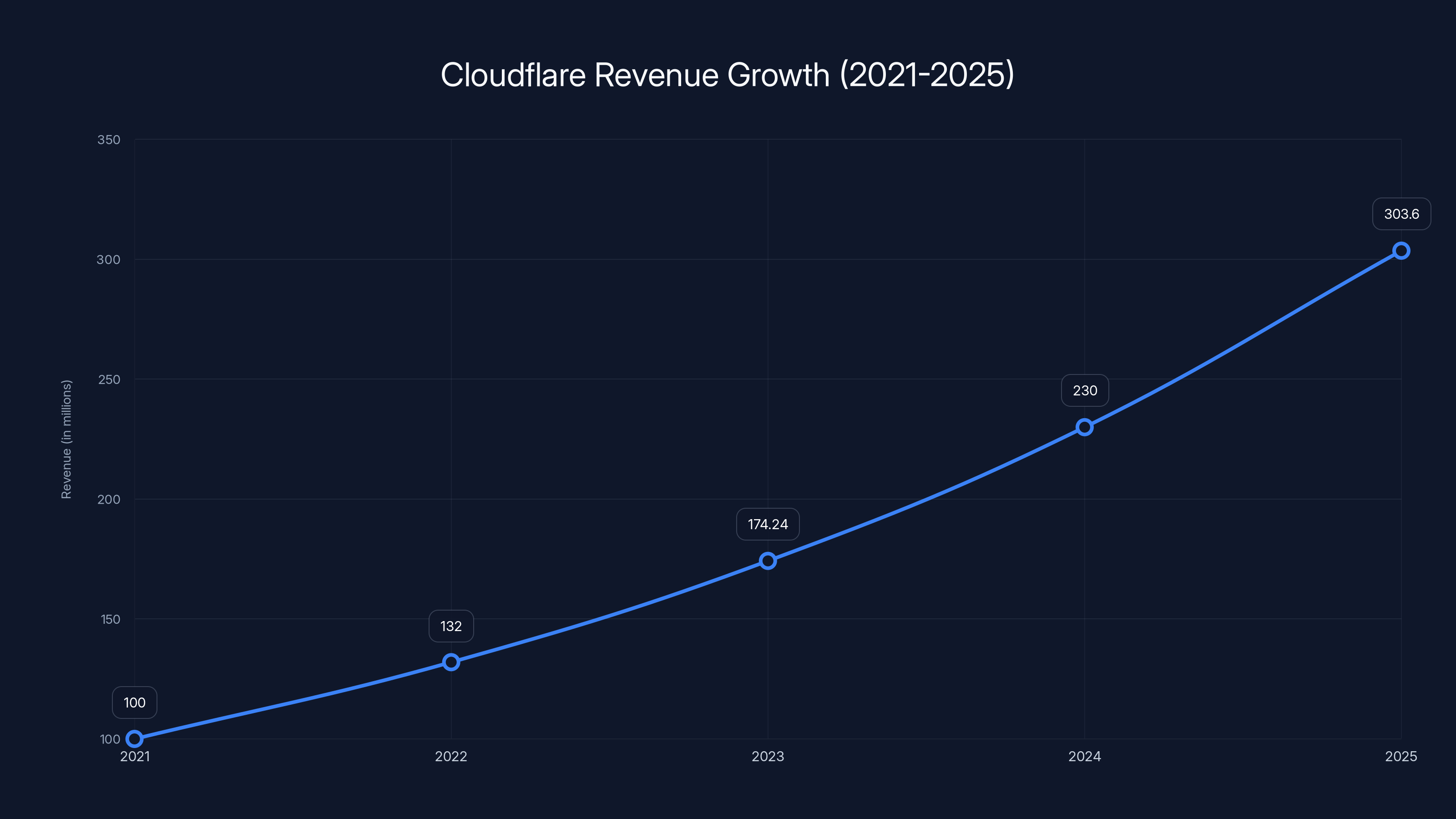 Cloudflare Revenue Growth (2021-2025)