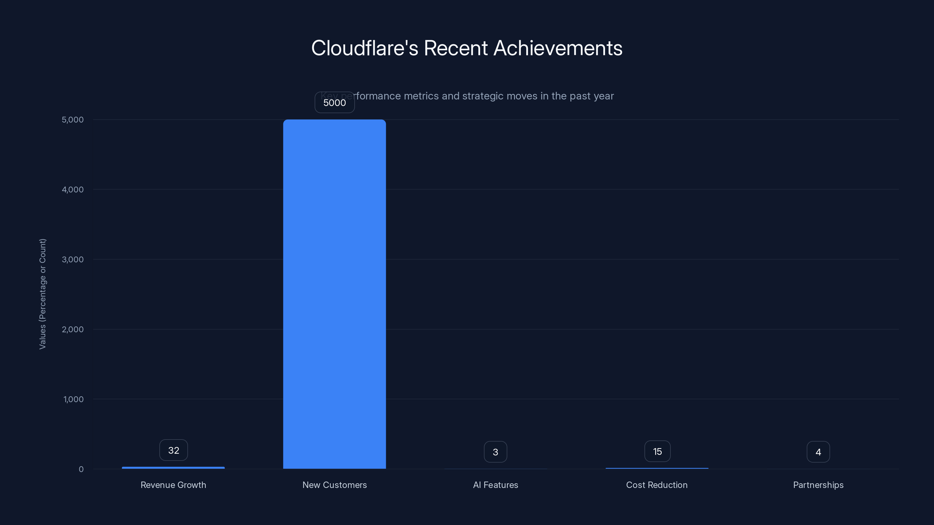 Cloudflare's Recent Achievements