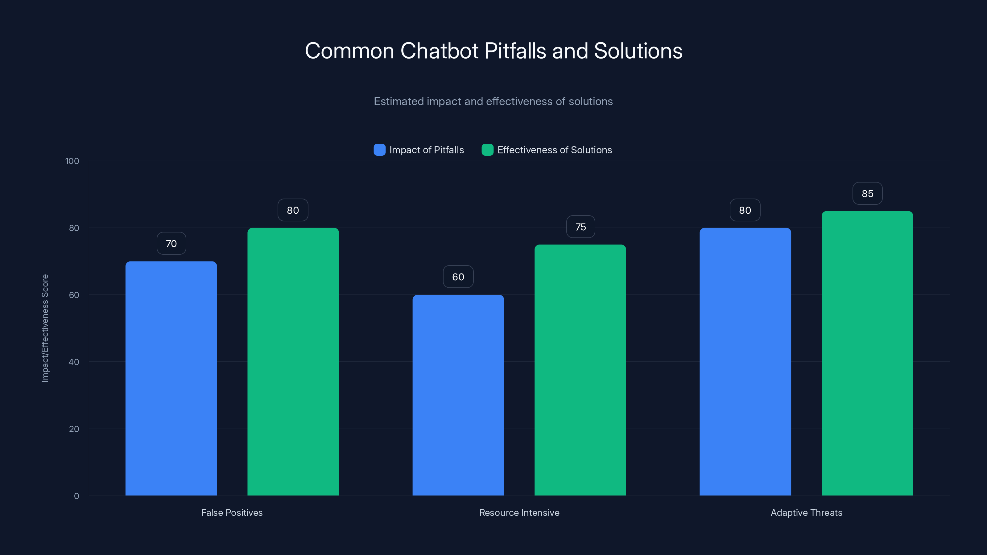 Common Chatbot Pitfalls and Solutions