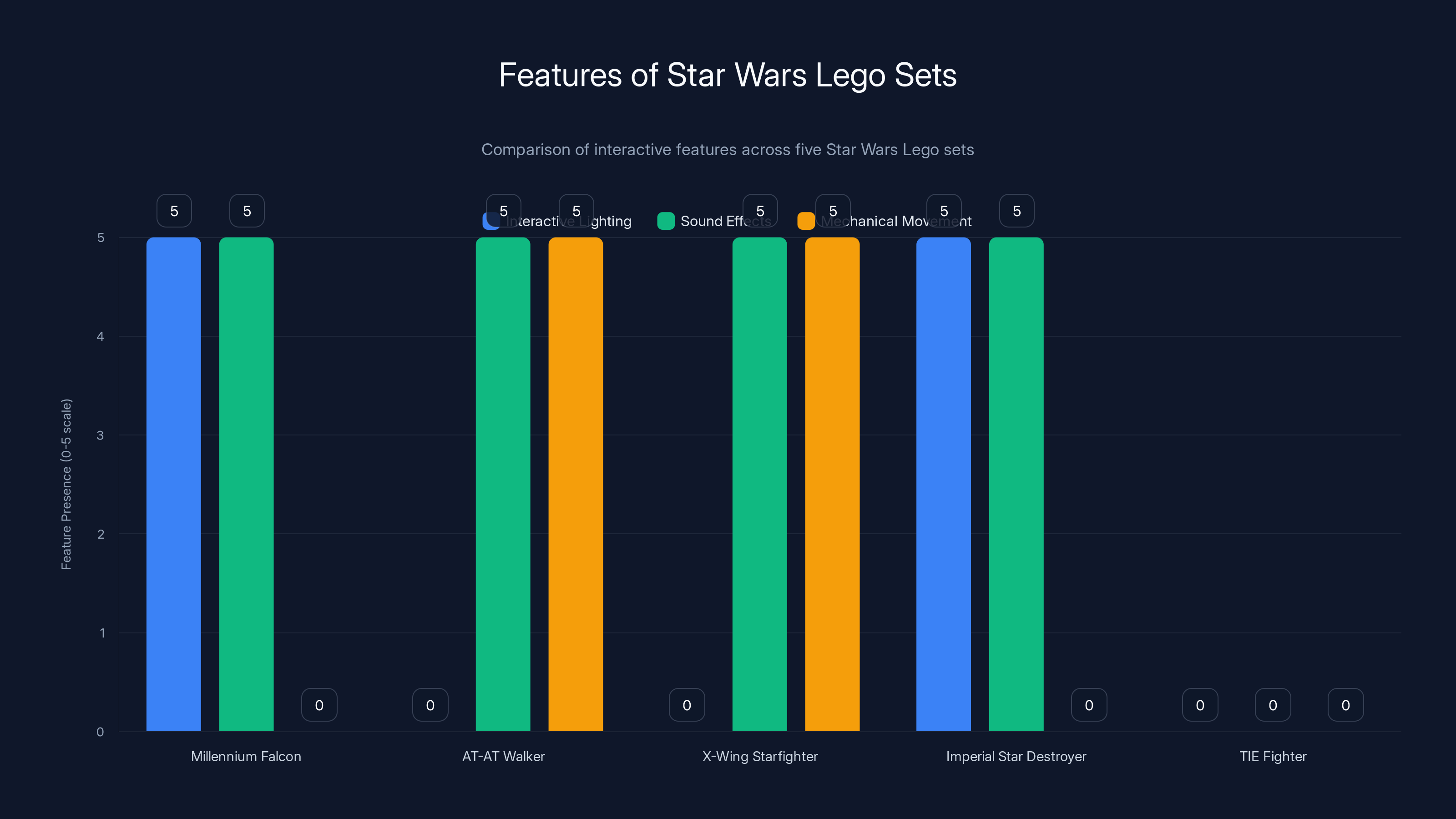 Features of Star Wars Lego Sets
