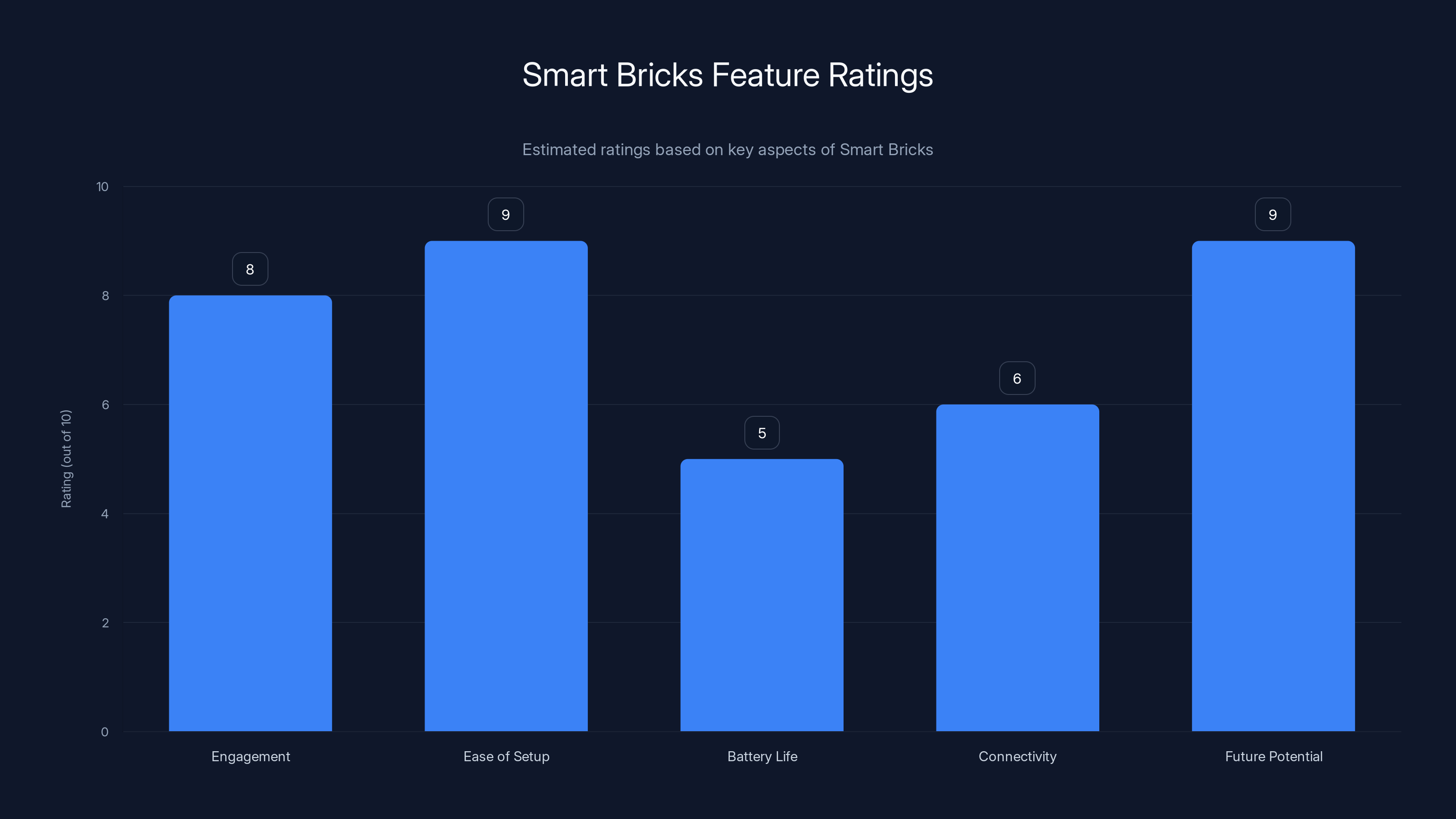 Smart Bricks Feature Ratings