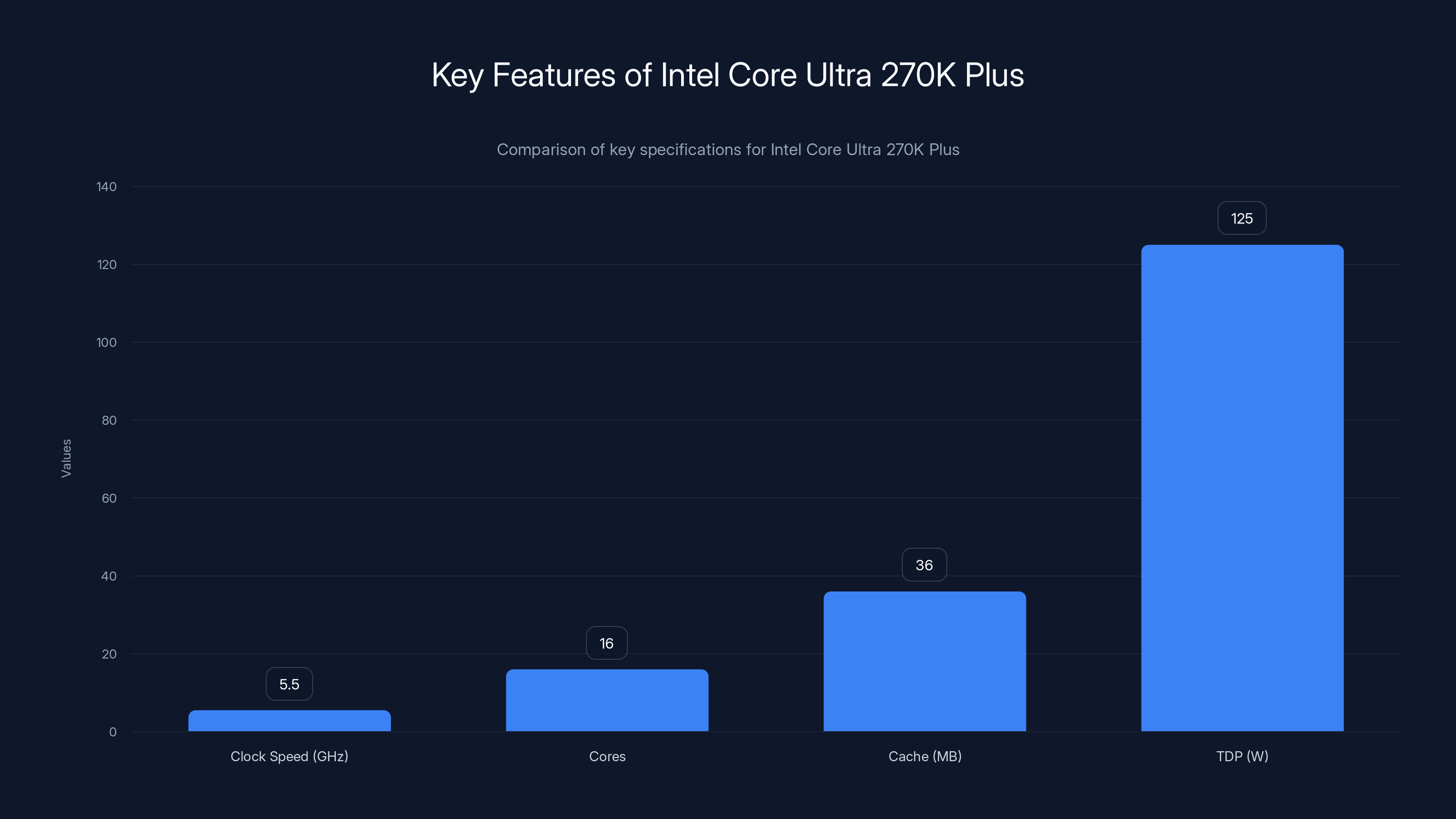 Key Features of Intel Core Ultra 270K Plus