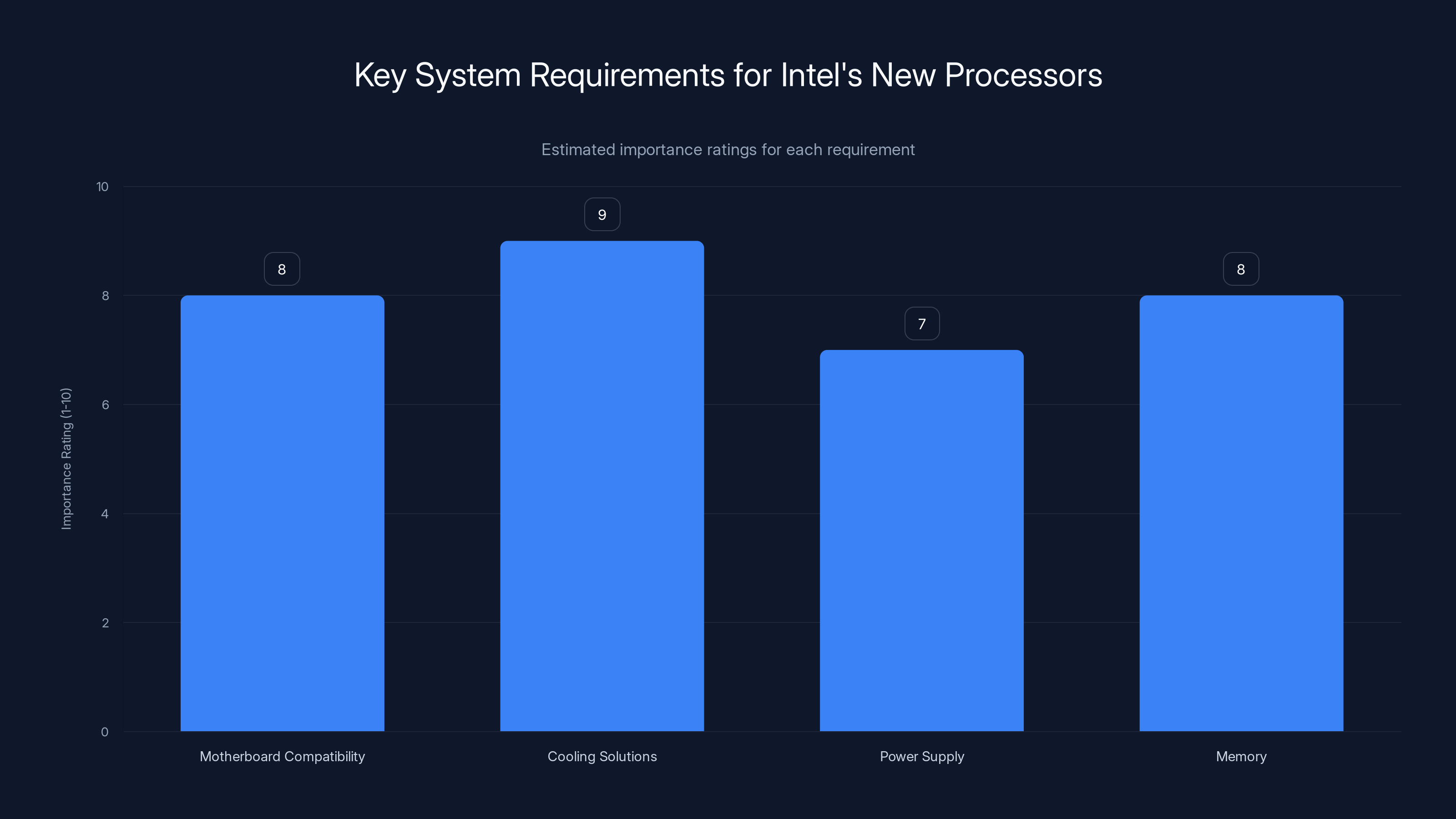 Key System Requirements for Intel's New Processors