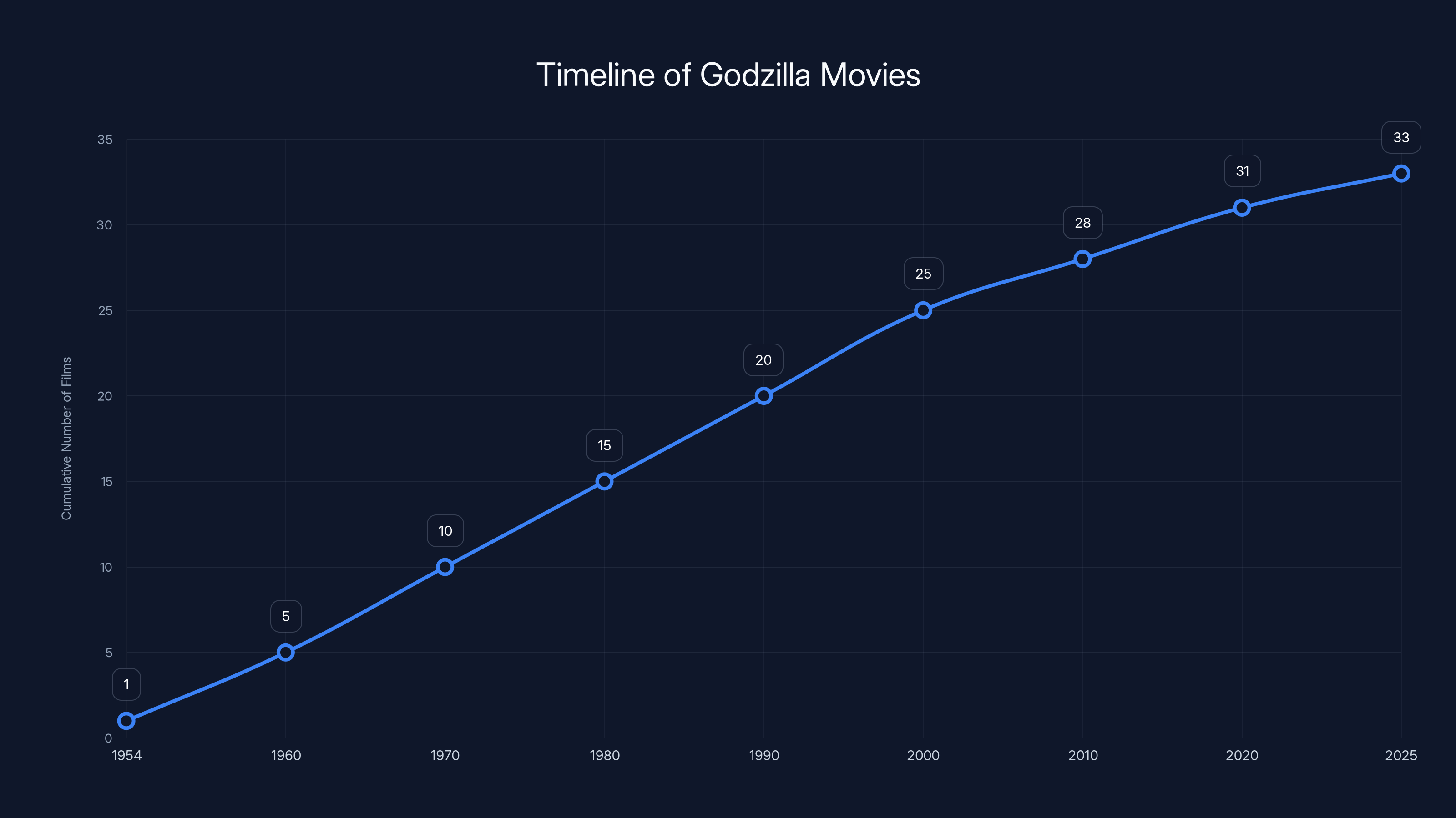 Timeline of Godzilla Movies