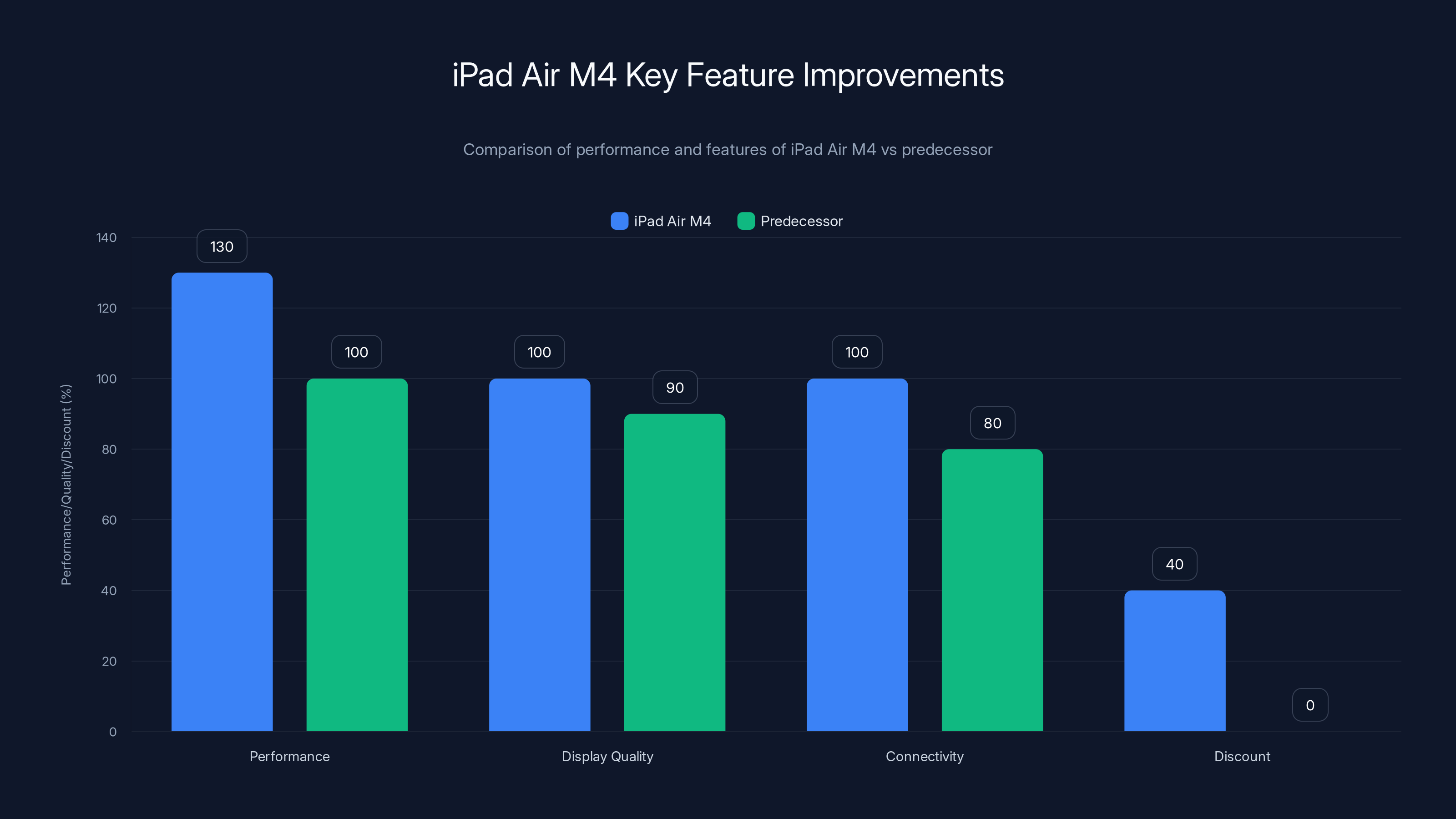 iPad Air M4 Key Feature Improvements