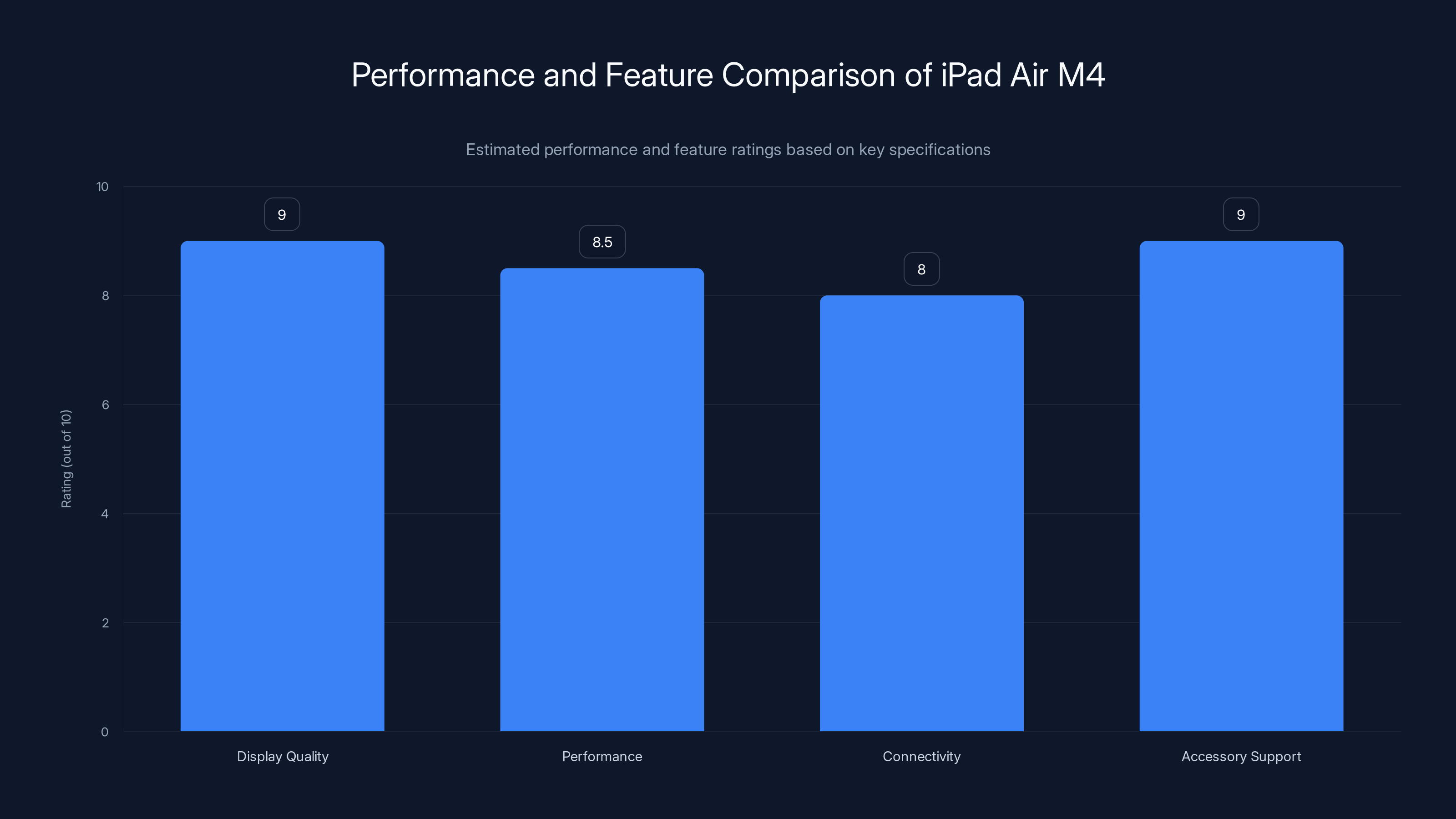 Performance and Feature Comparison of iPad Air M4