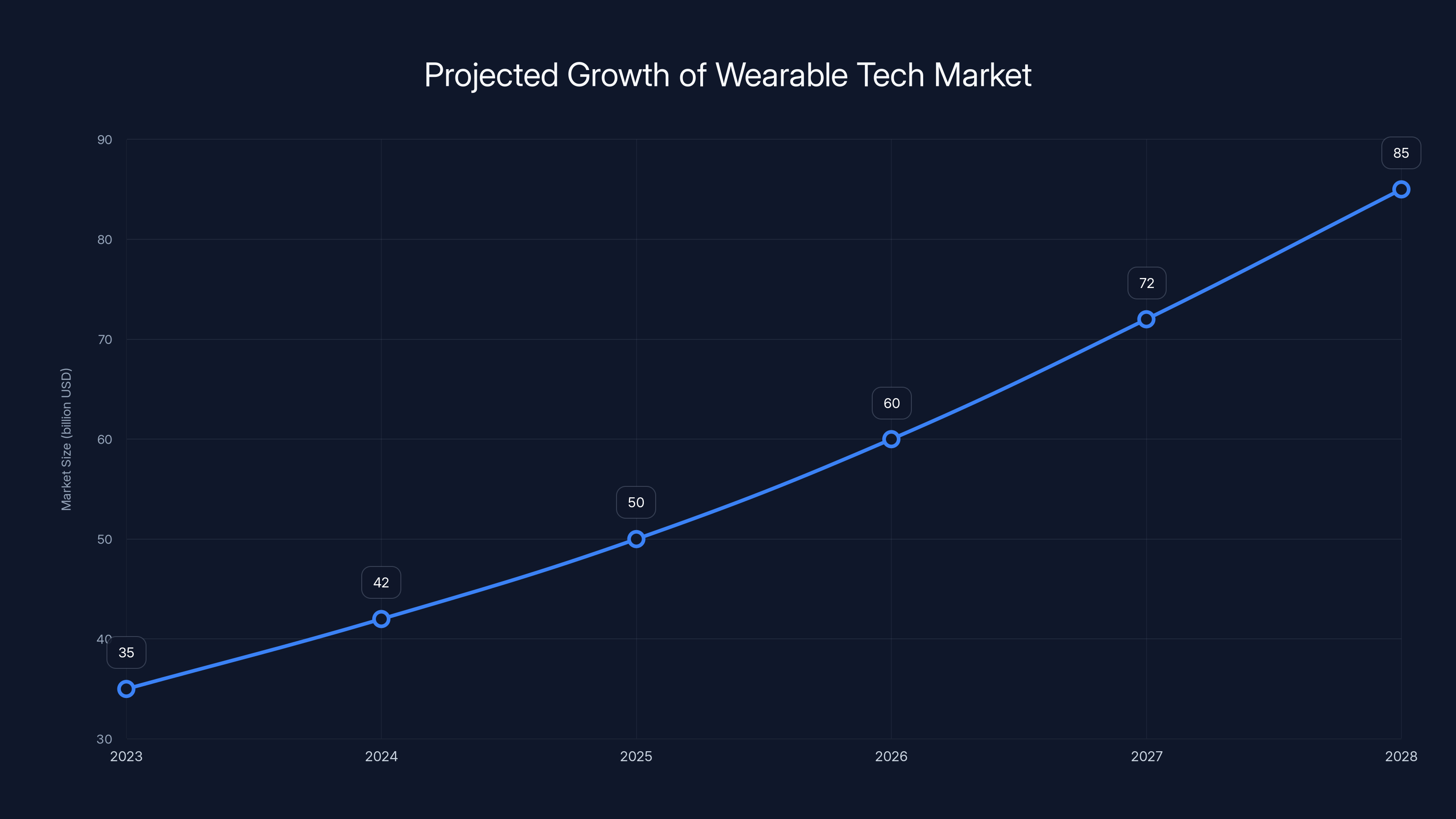 Projected Growth of Wearable Tech Market