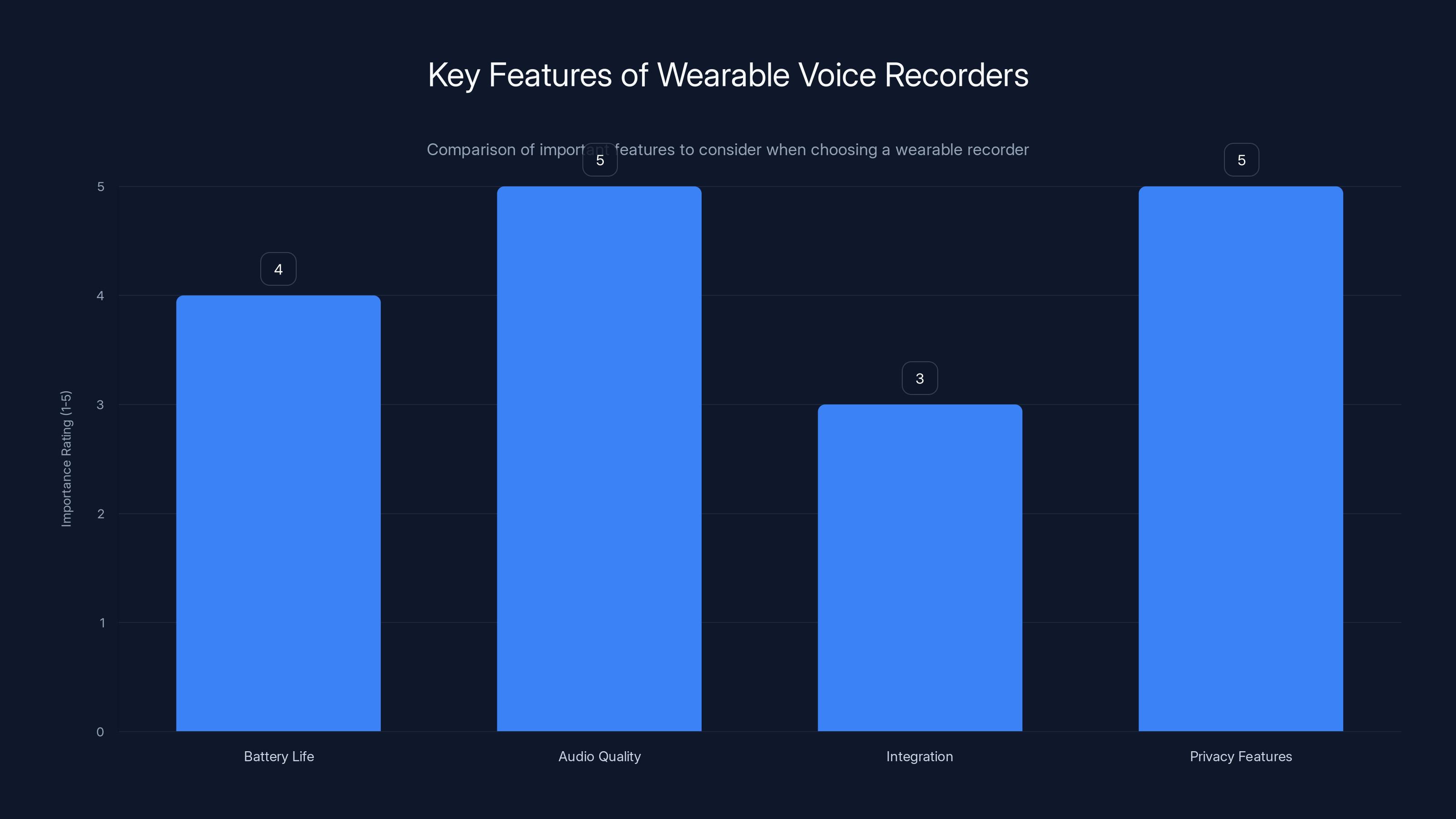 Key Features of Wearable Voice Recorders