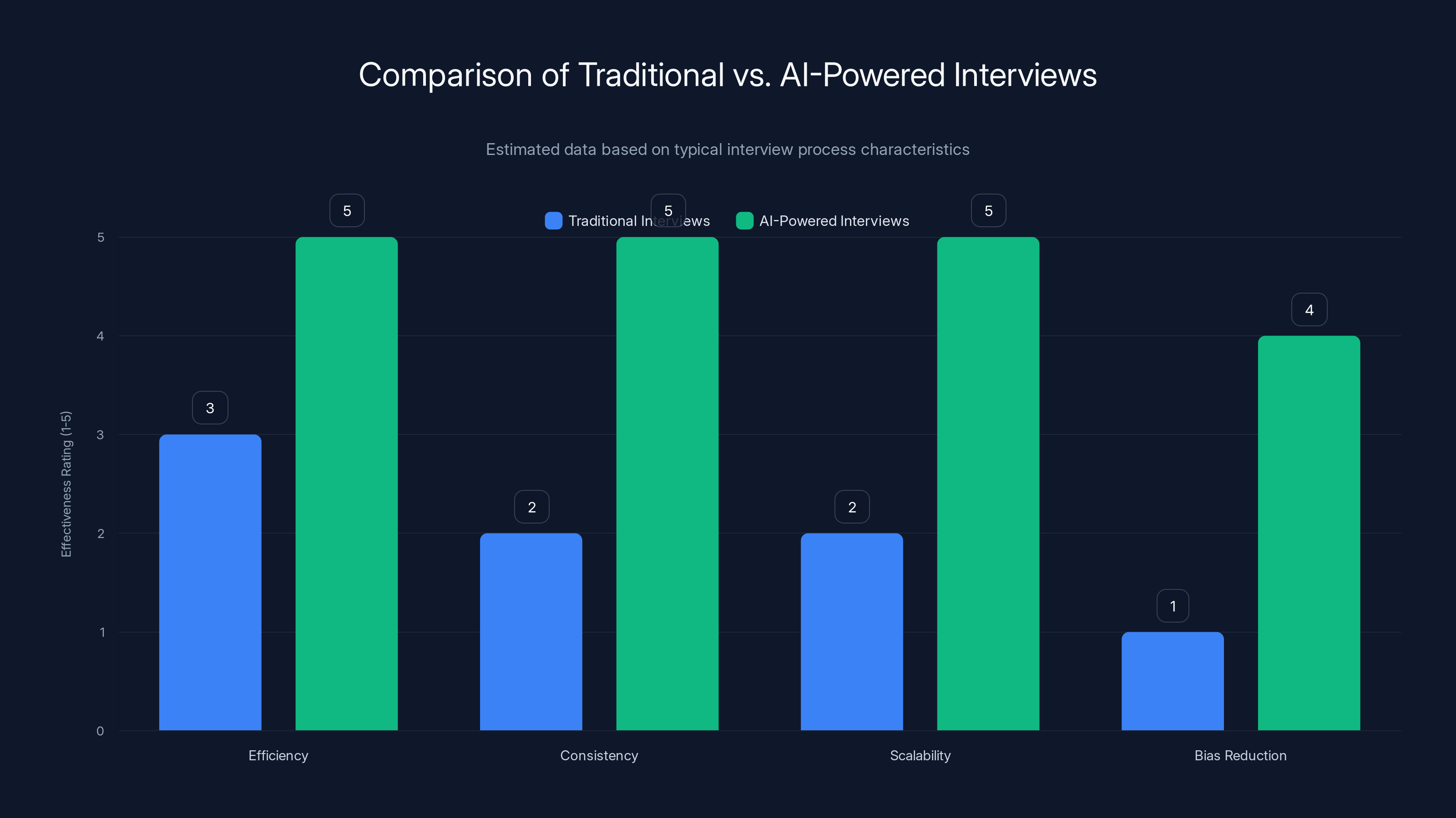 Comparison of Traditional vs. AI-Powered Interviews
