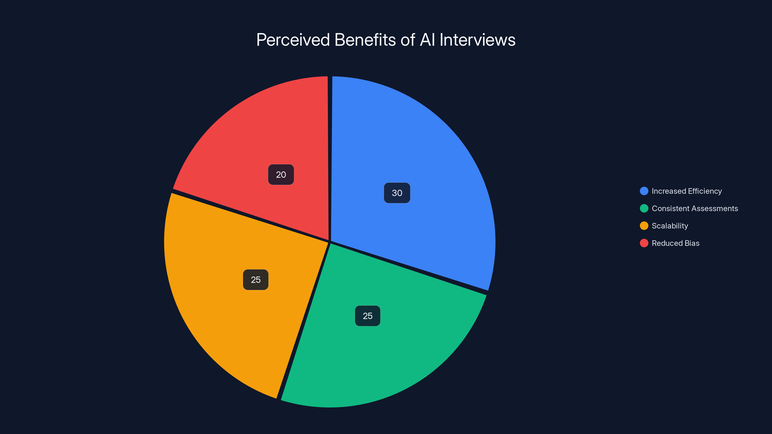 Perceived Benefits of AI Interviews