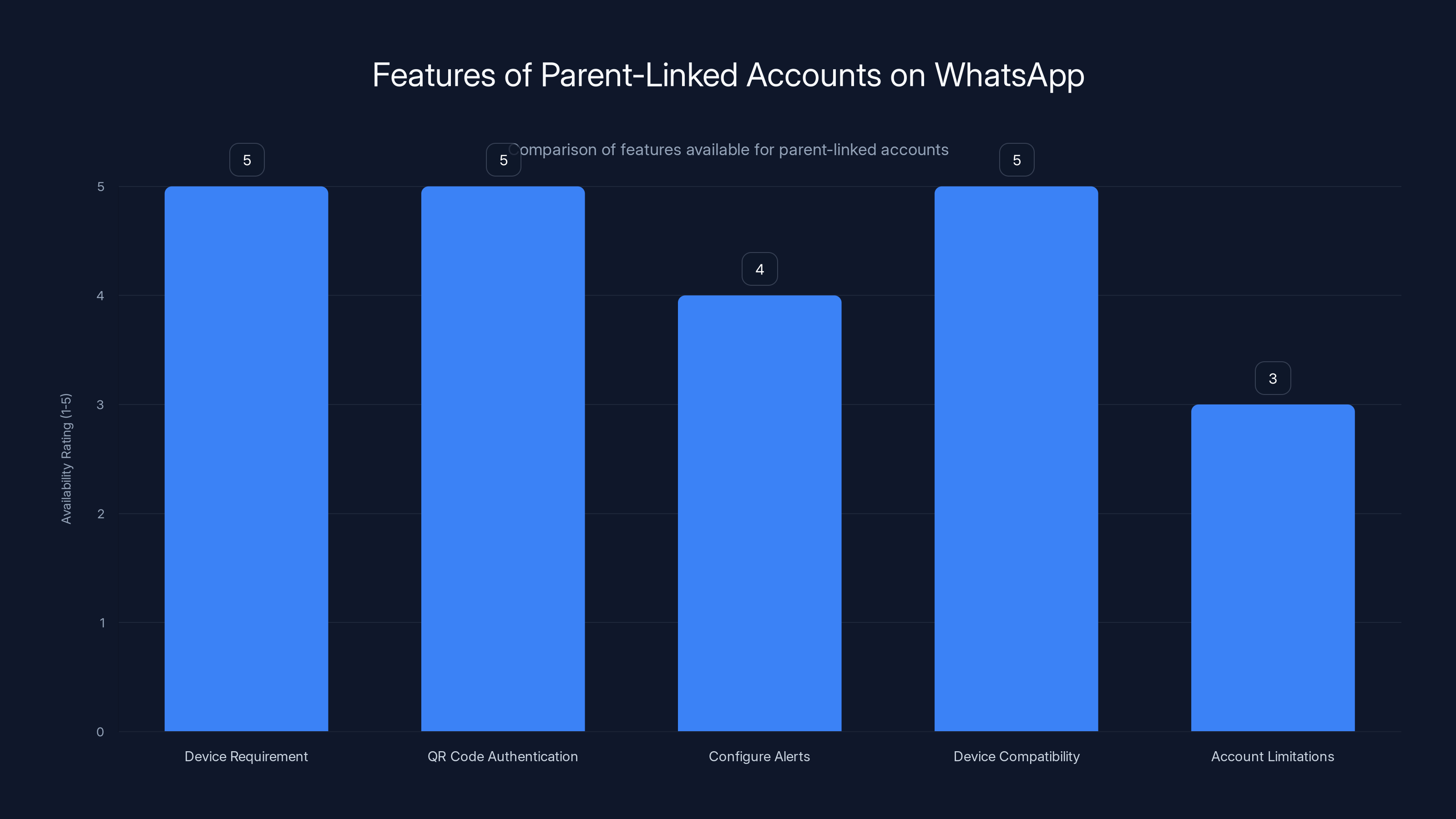 Features of Parent-Linked Accounts on WhatsApp