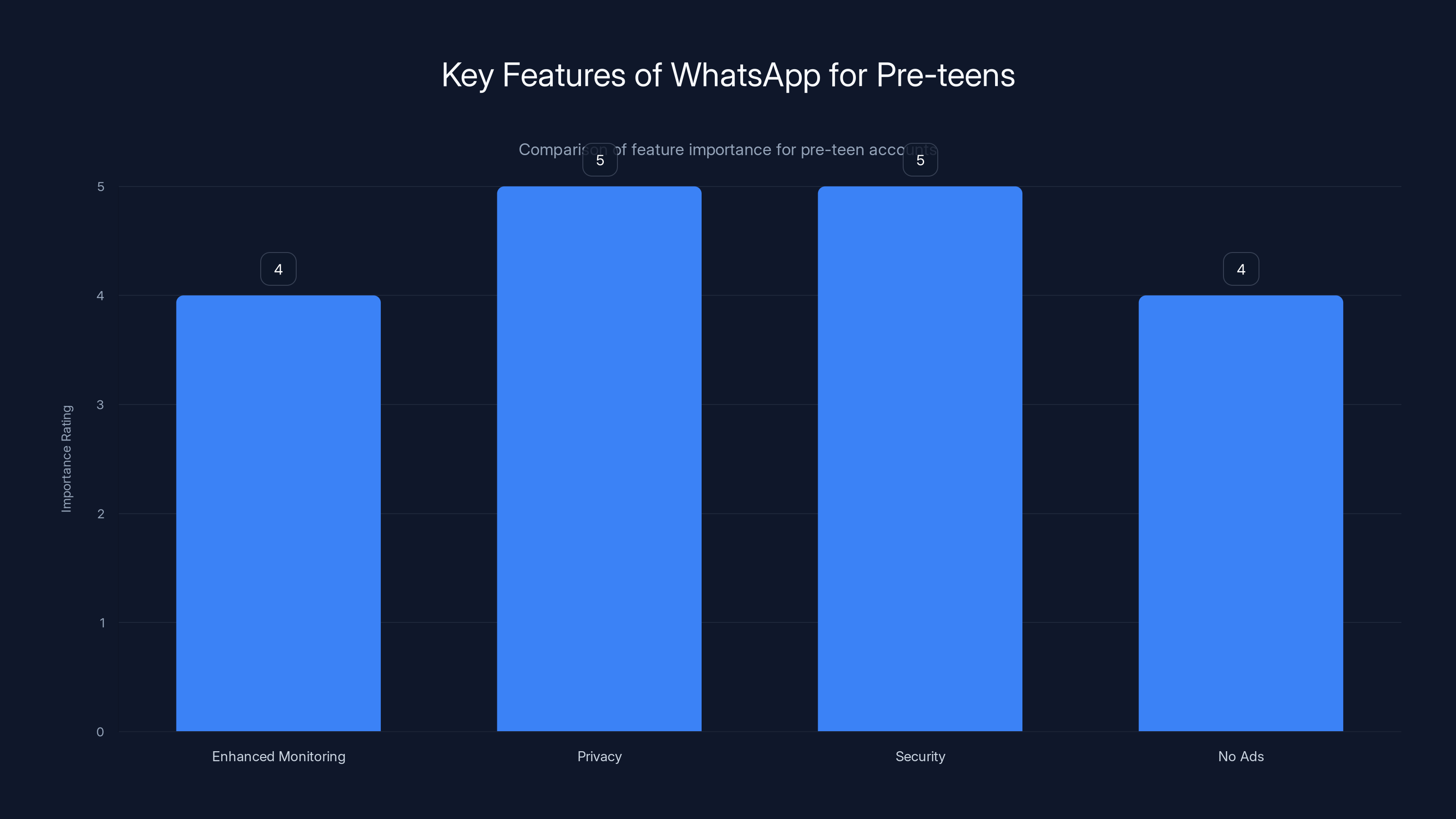 Key Features of WhatsApp for Pre-teens