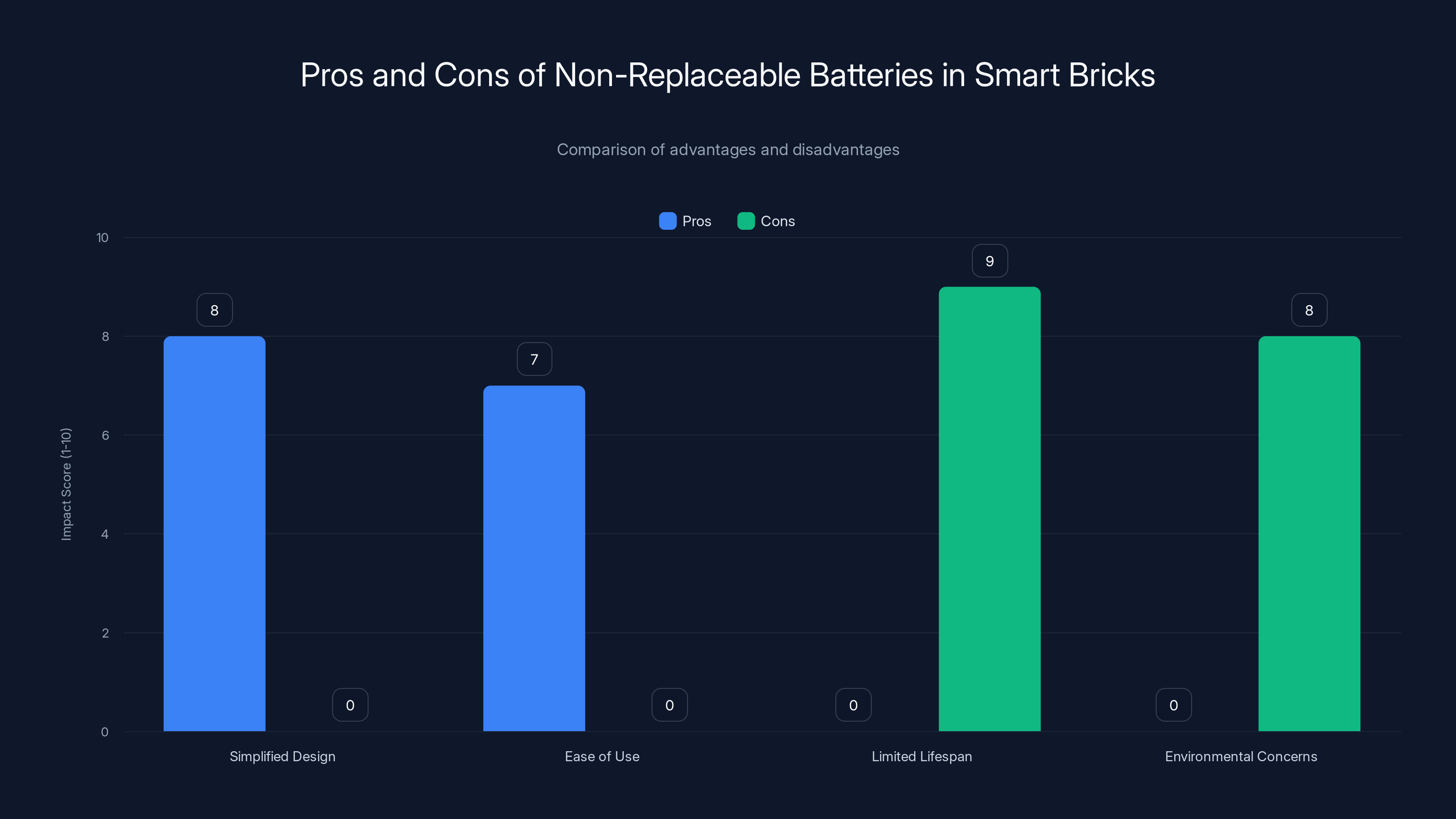 Pros and Cons of Non-Replaceable Batteries in Smart Bricks