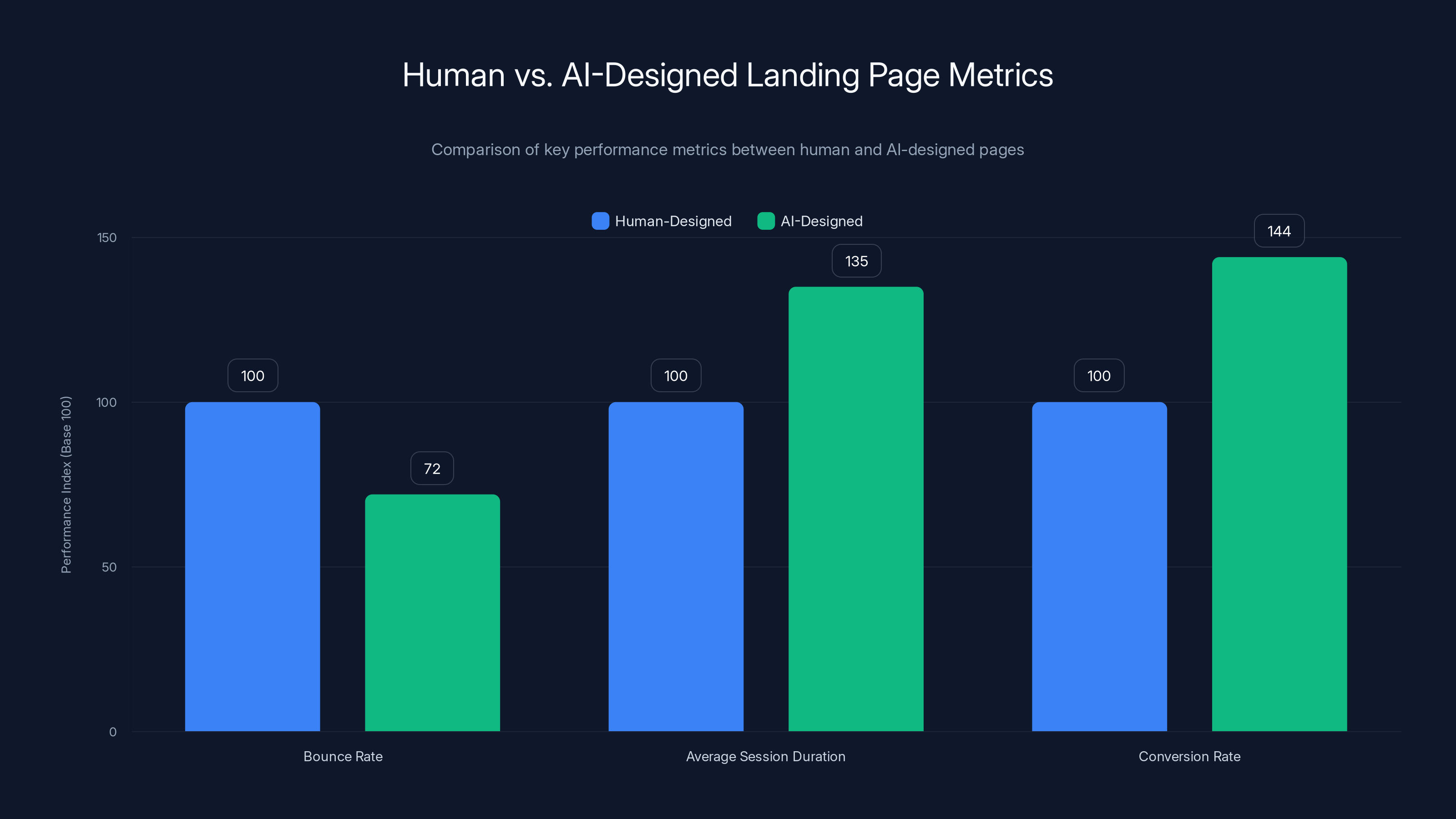 Human vs. AI-Designed Landing Page Metrics