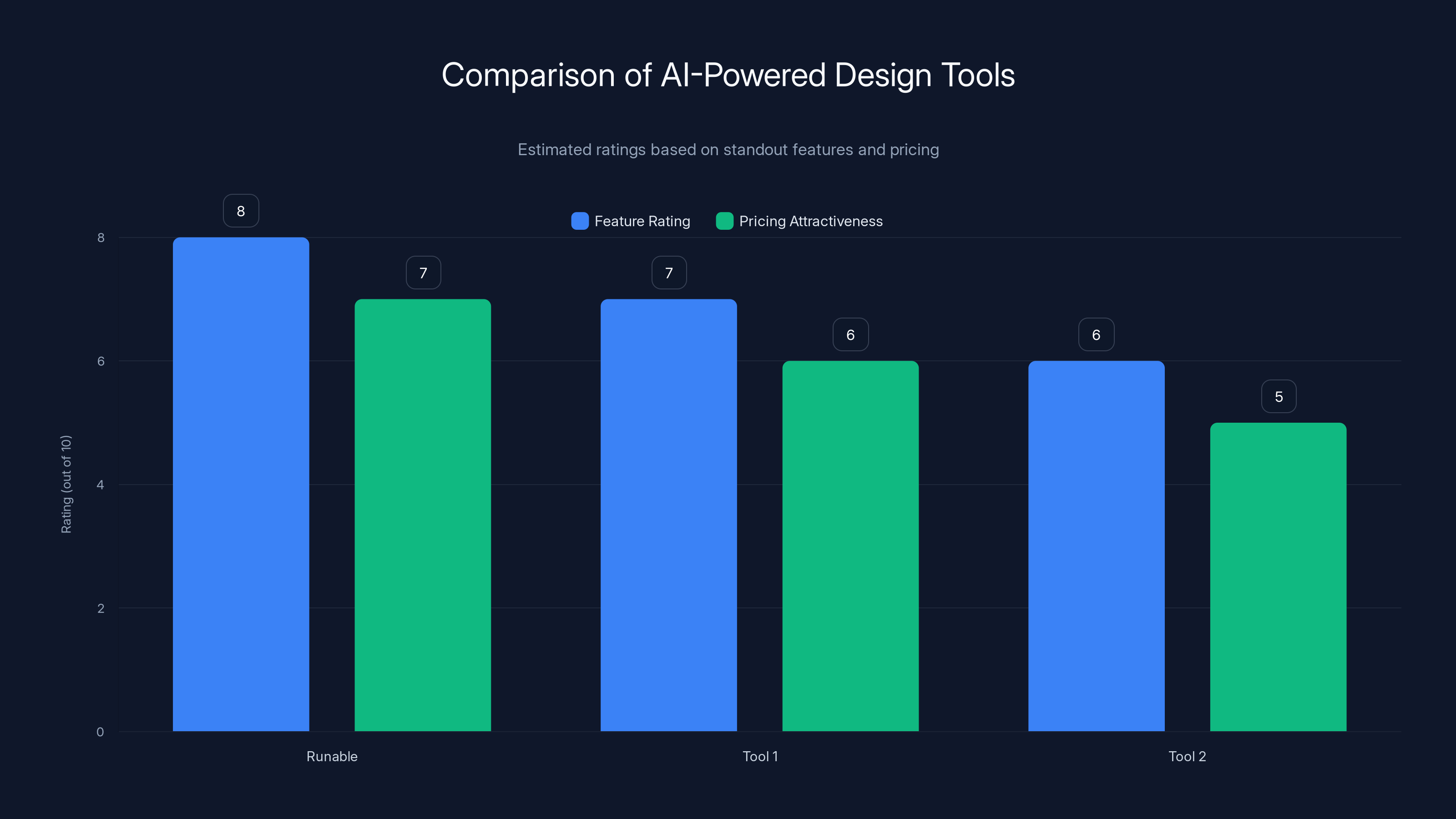 Comparison of AI-Powered Design Tools