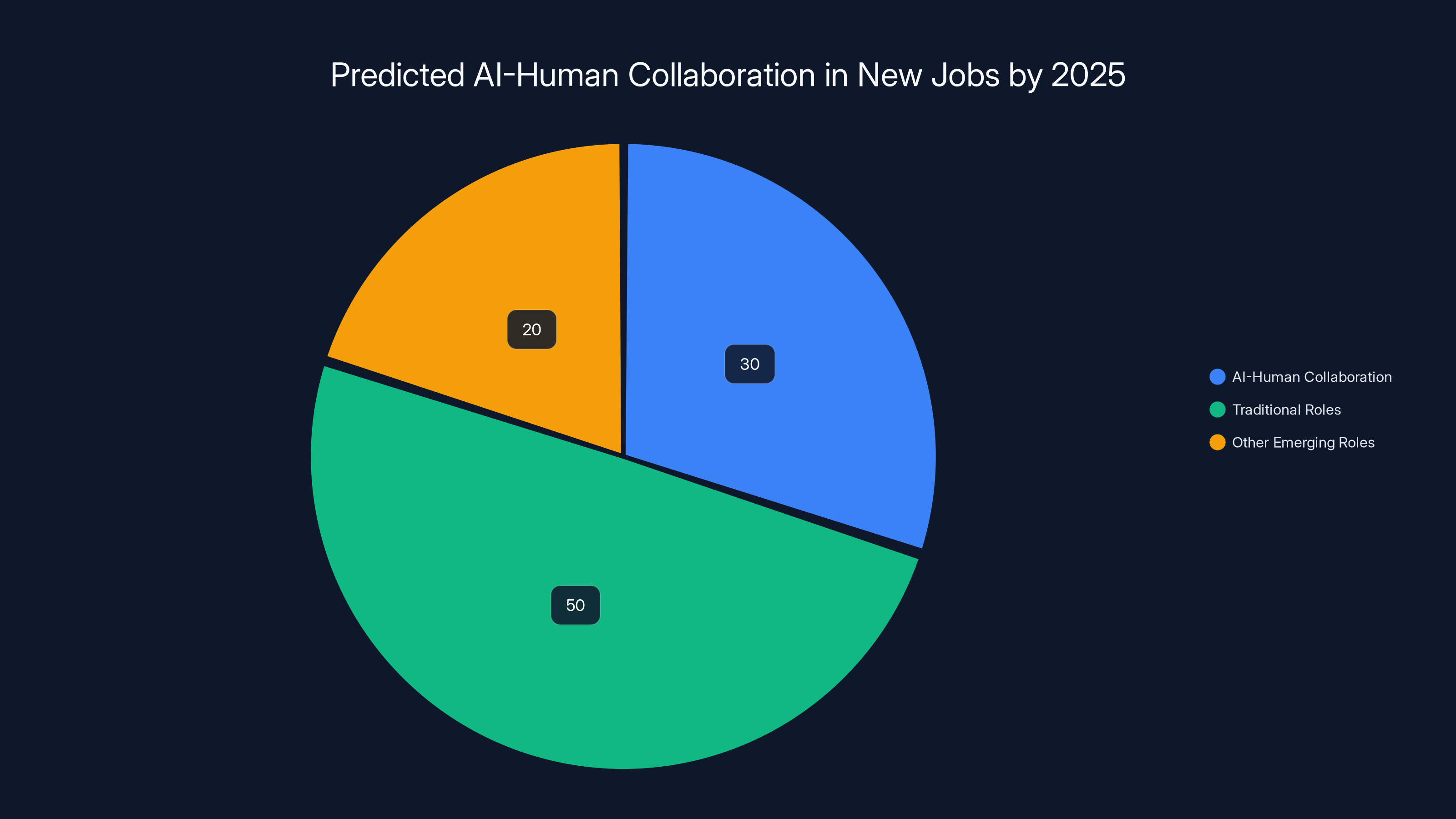 Predicted AI-Human Collaboration in New Jobs by 2025