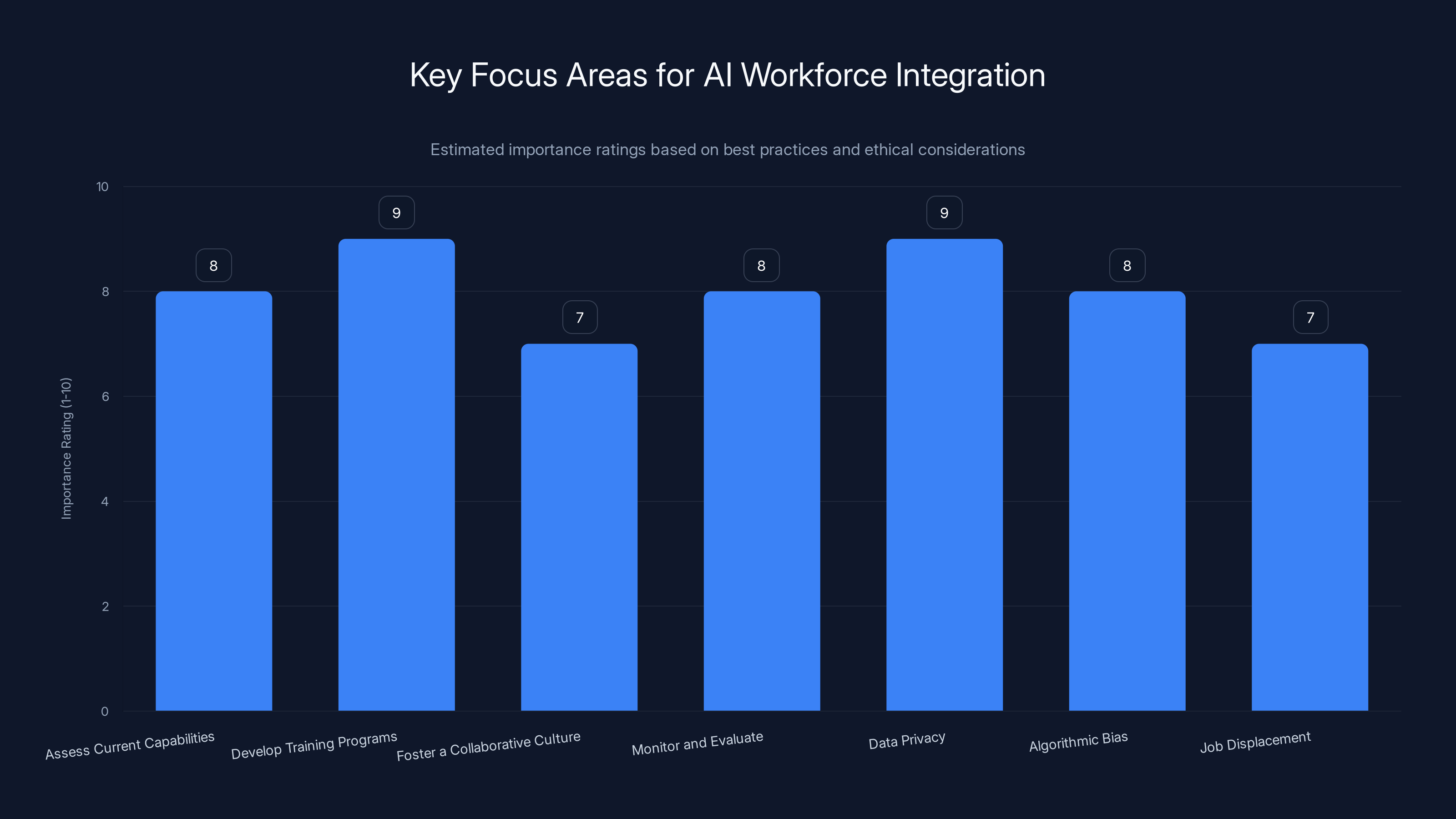 Key Focus Areas for AI Workforce Integration