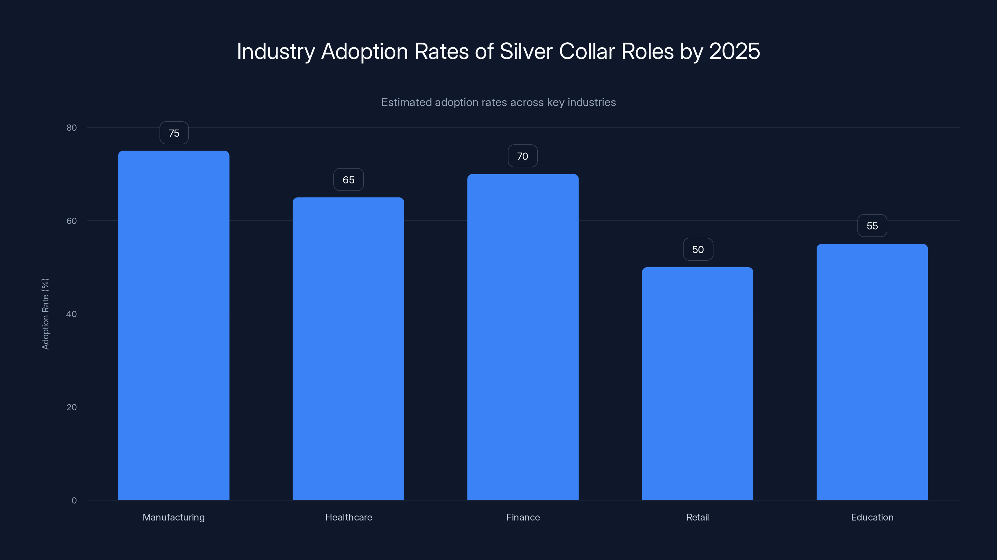 Industry Adoption Rates of Silver Collar Roles by 2025