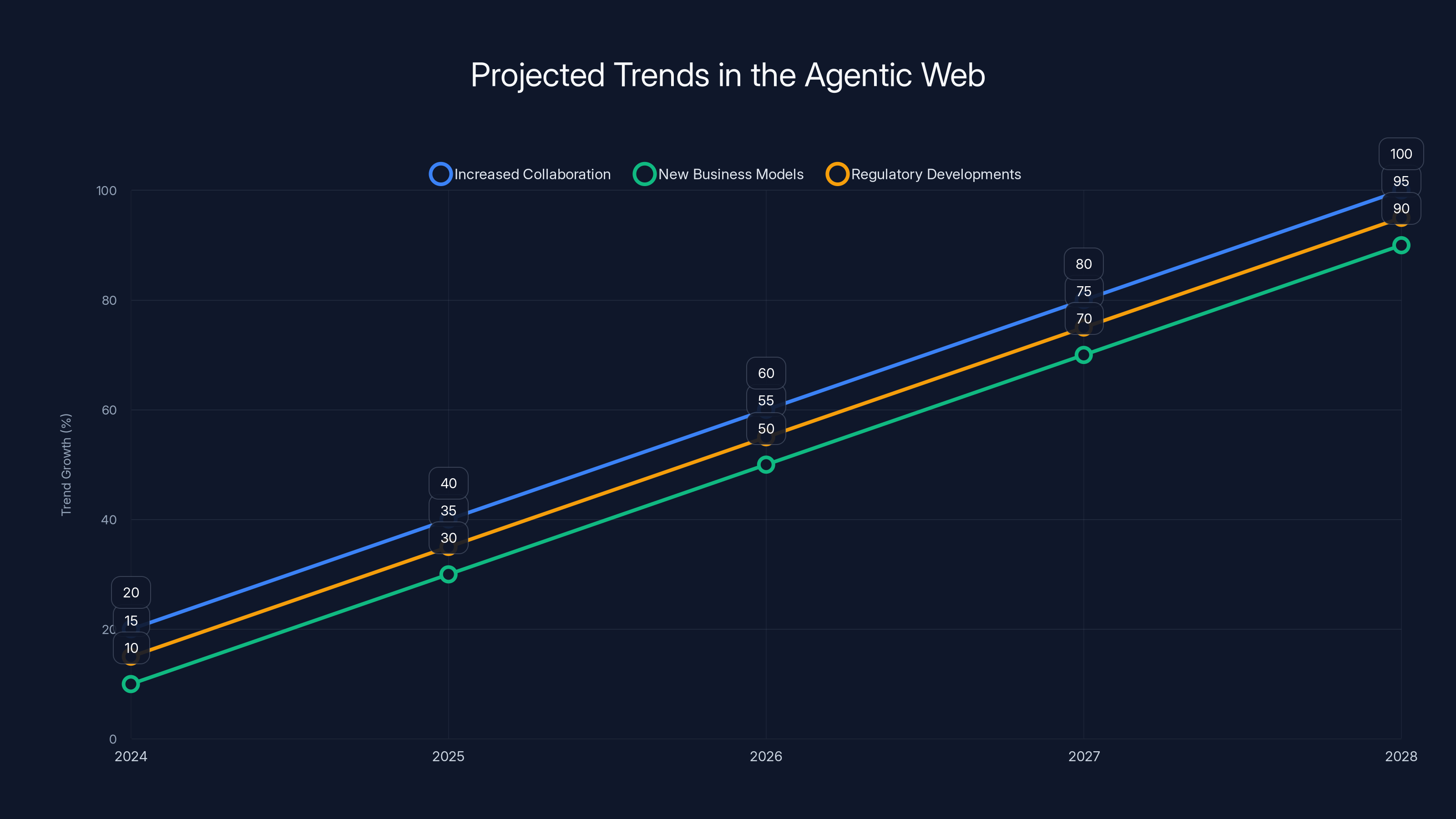 Projected Trends in the Agentic Web
