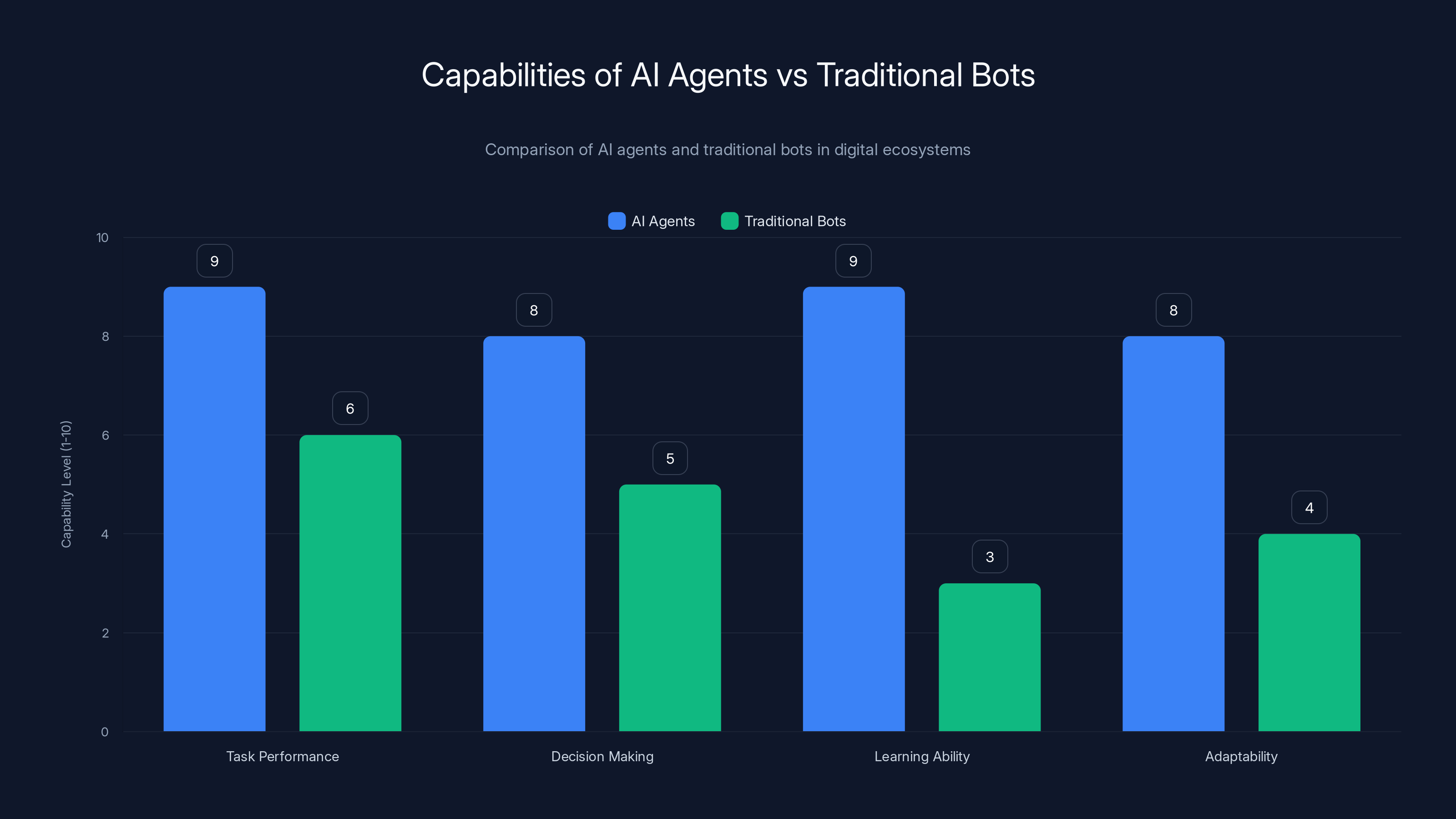 Capabilities of AI Agents vs Traditional Bots