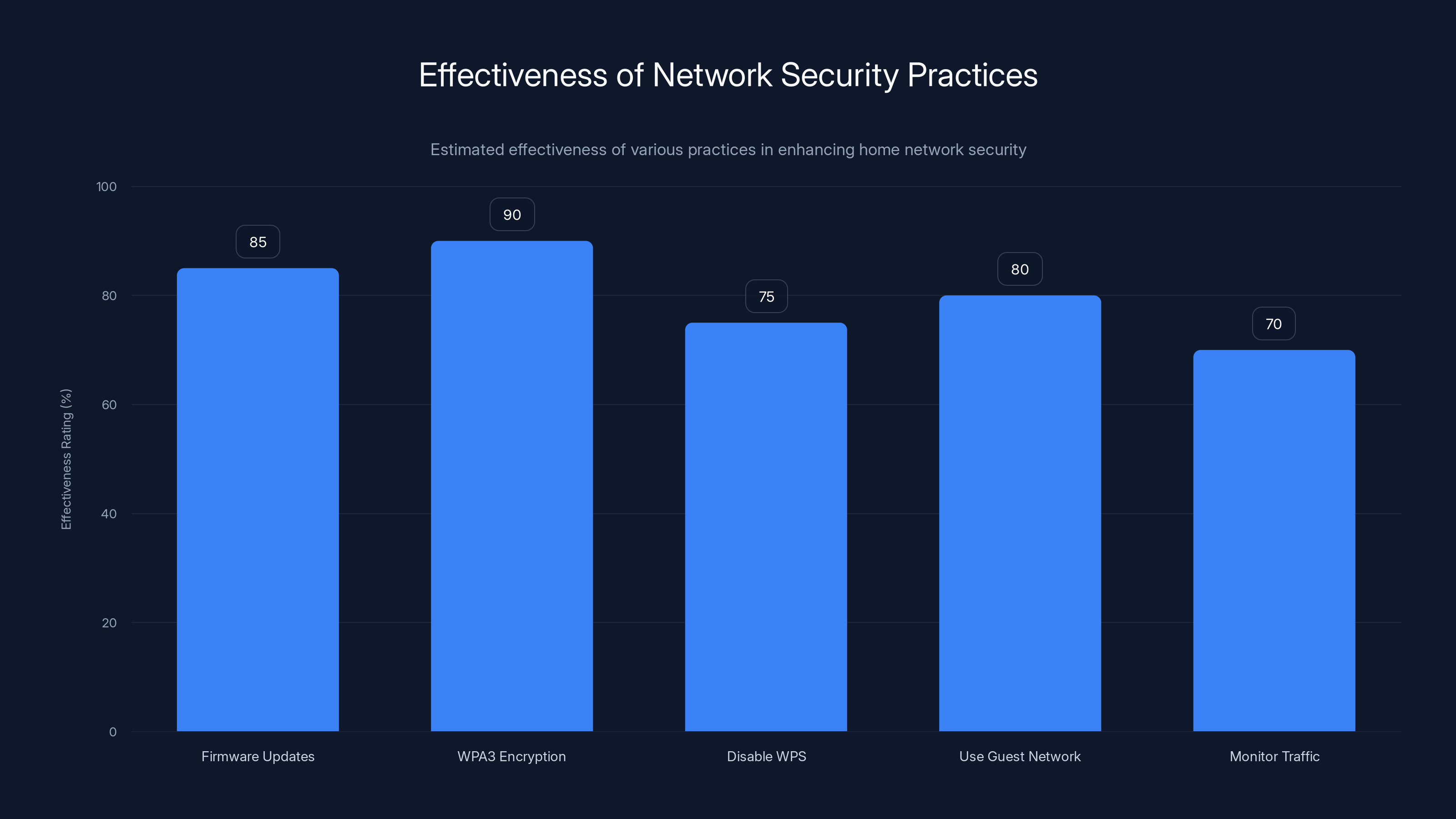 Effectiveness of Network Security Practices