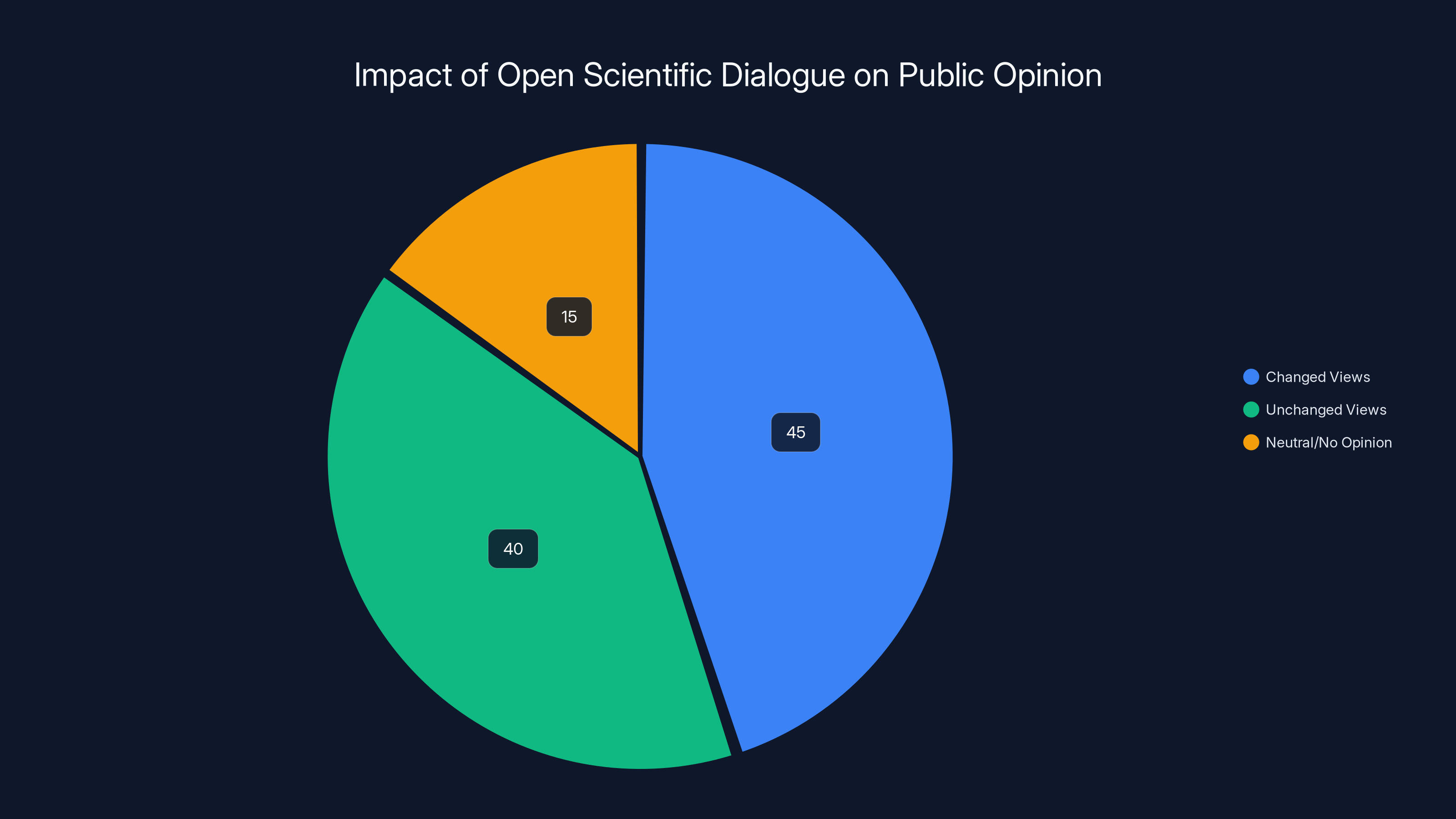 Impact of Open Scientific Dialogue on Public Opinion