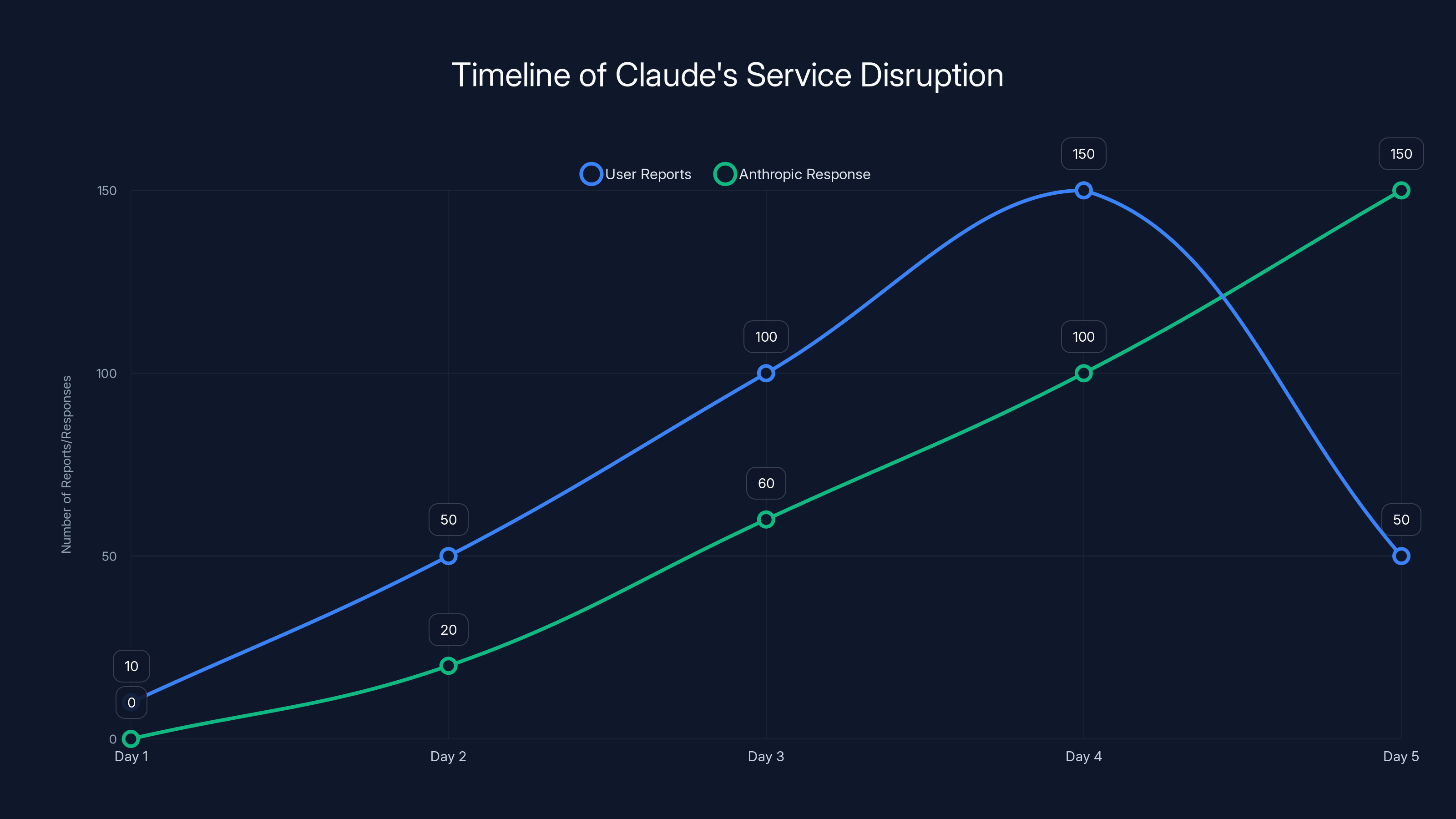 Timeline of Claude's Service Disruption