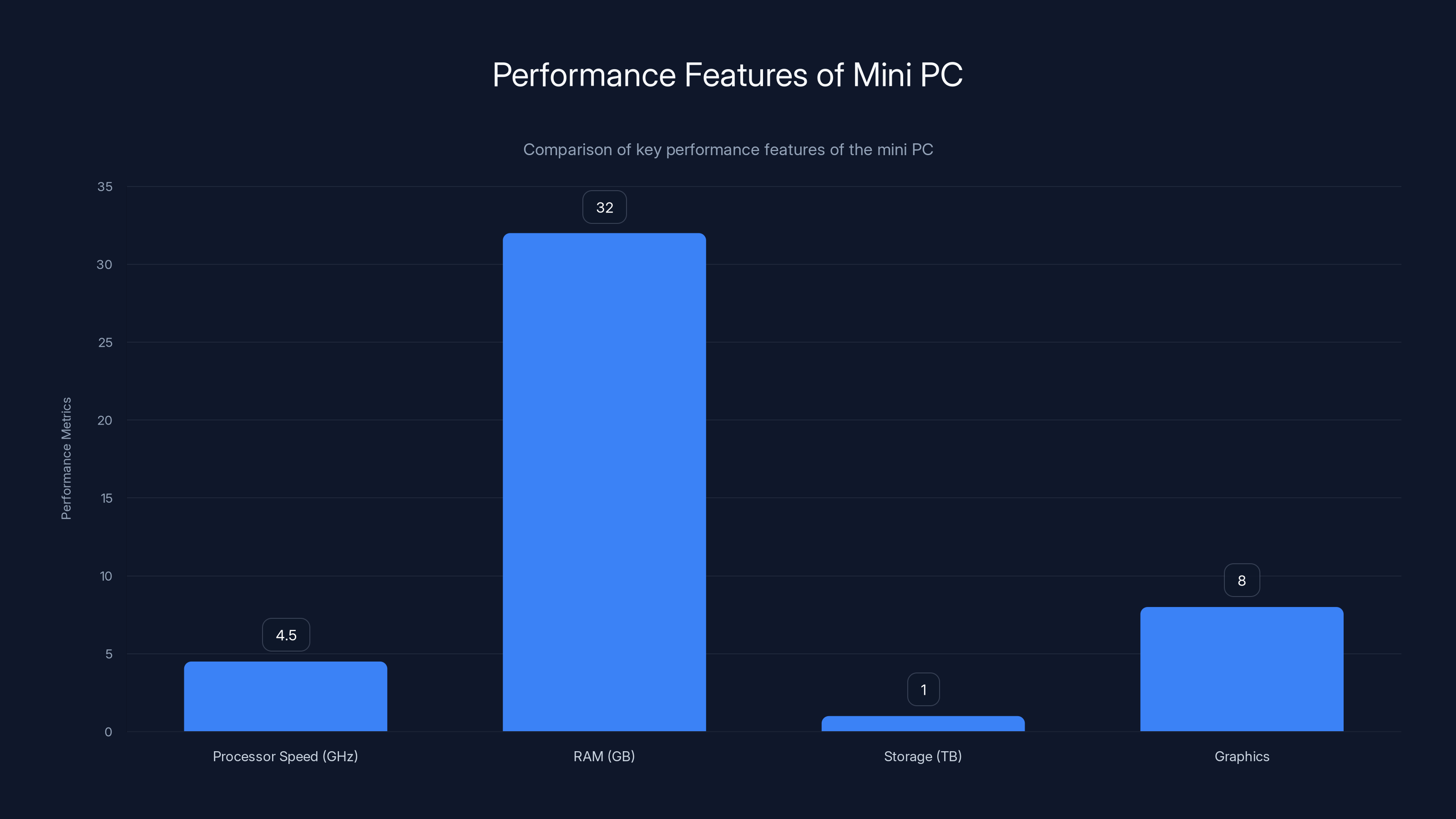 Performance Features of Mini PC