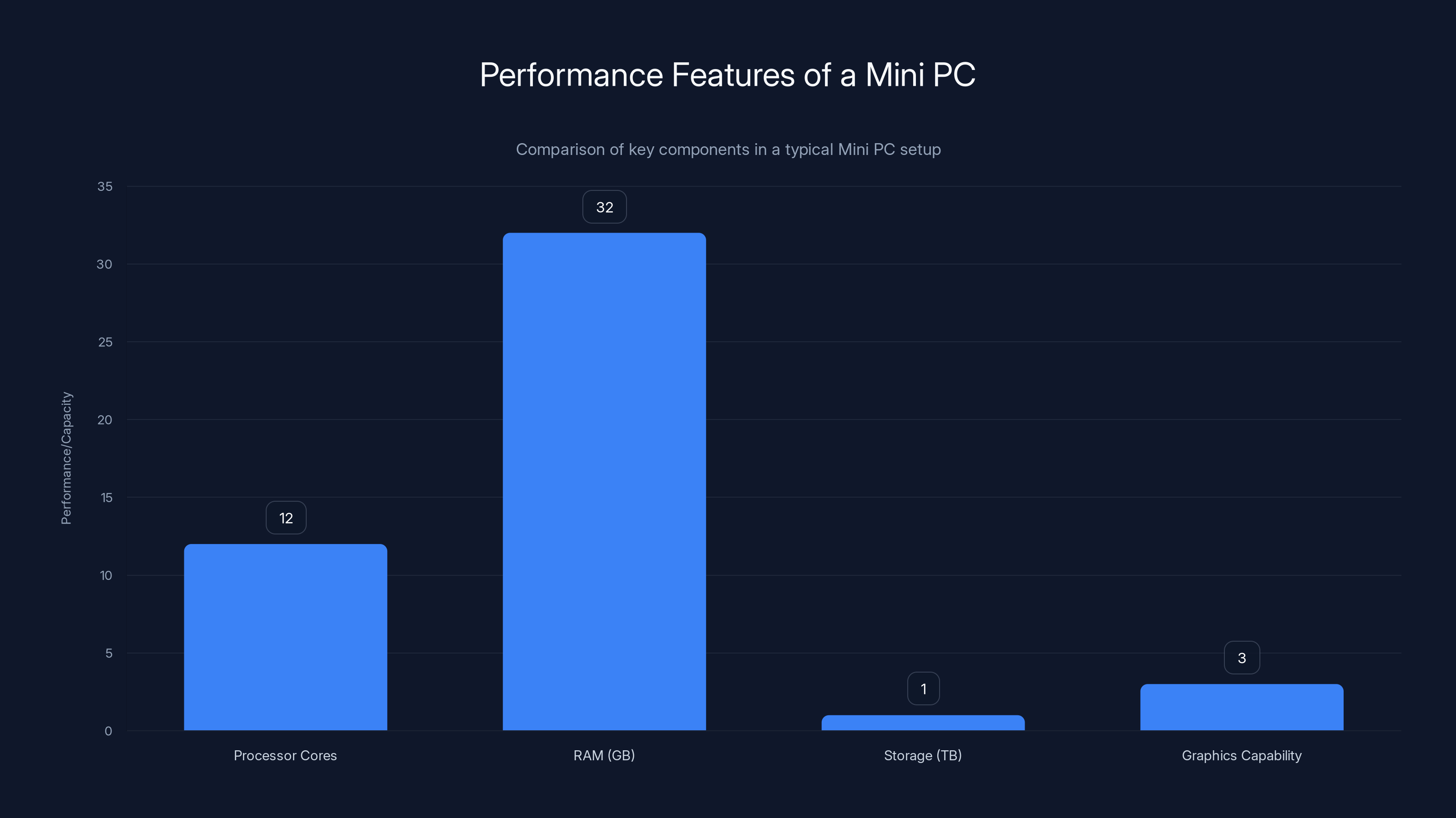 Performance Features of a Mini PC
