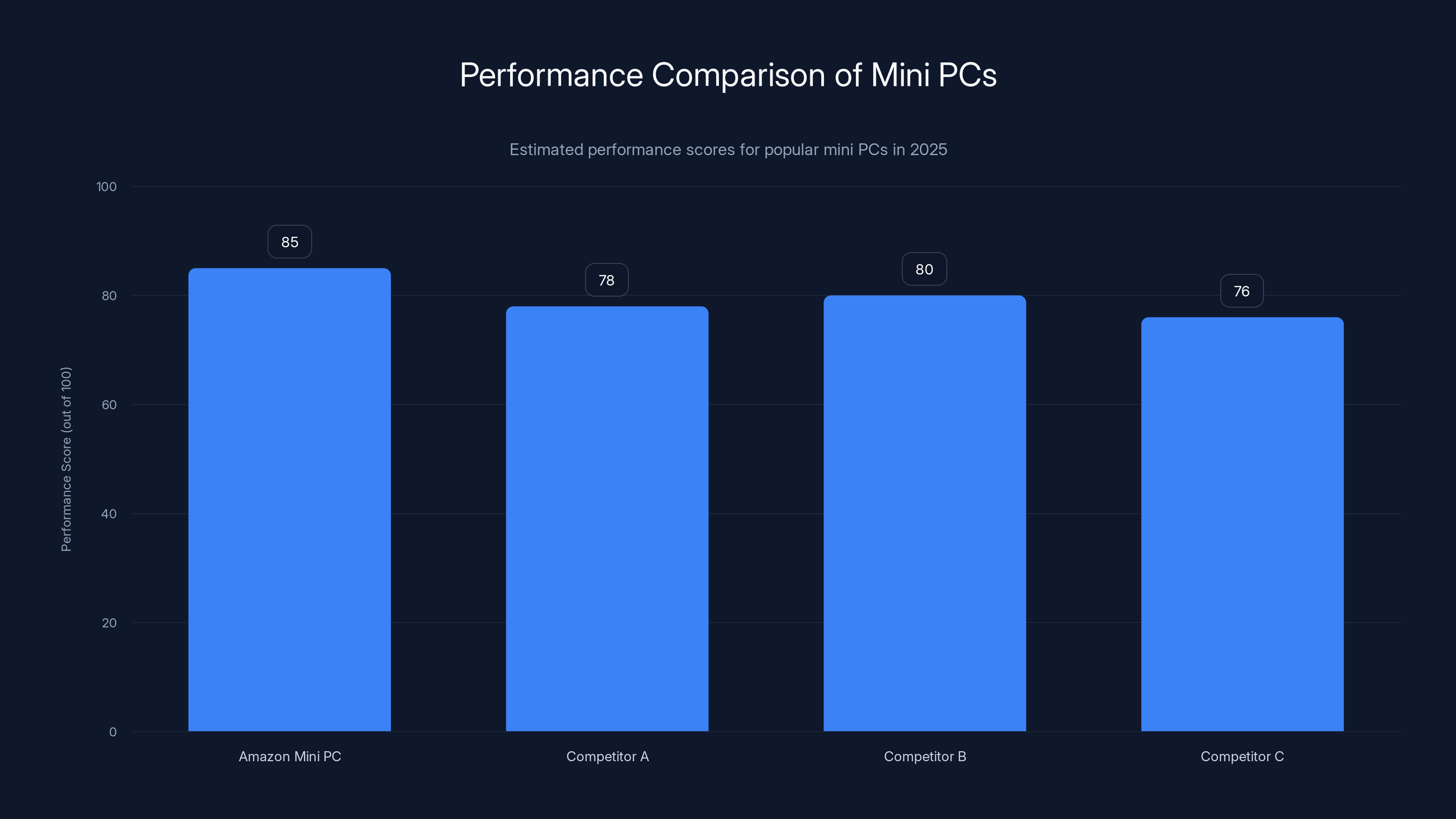 Performance Comparison of Mini PCs