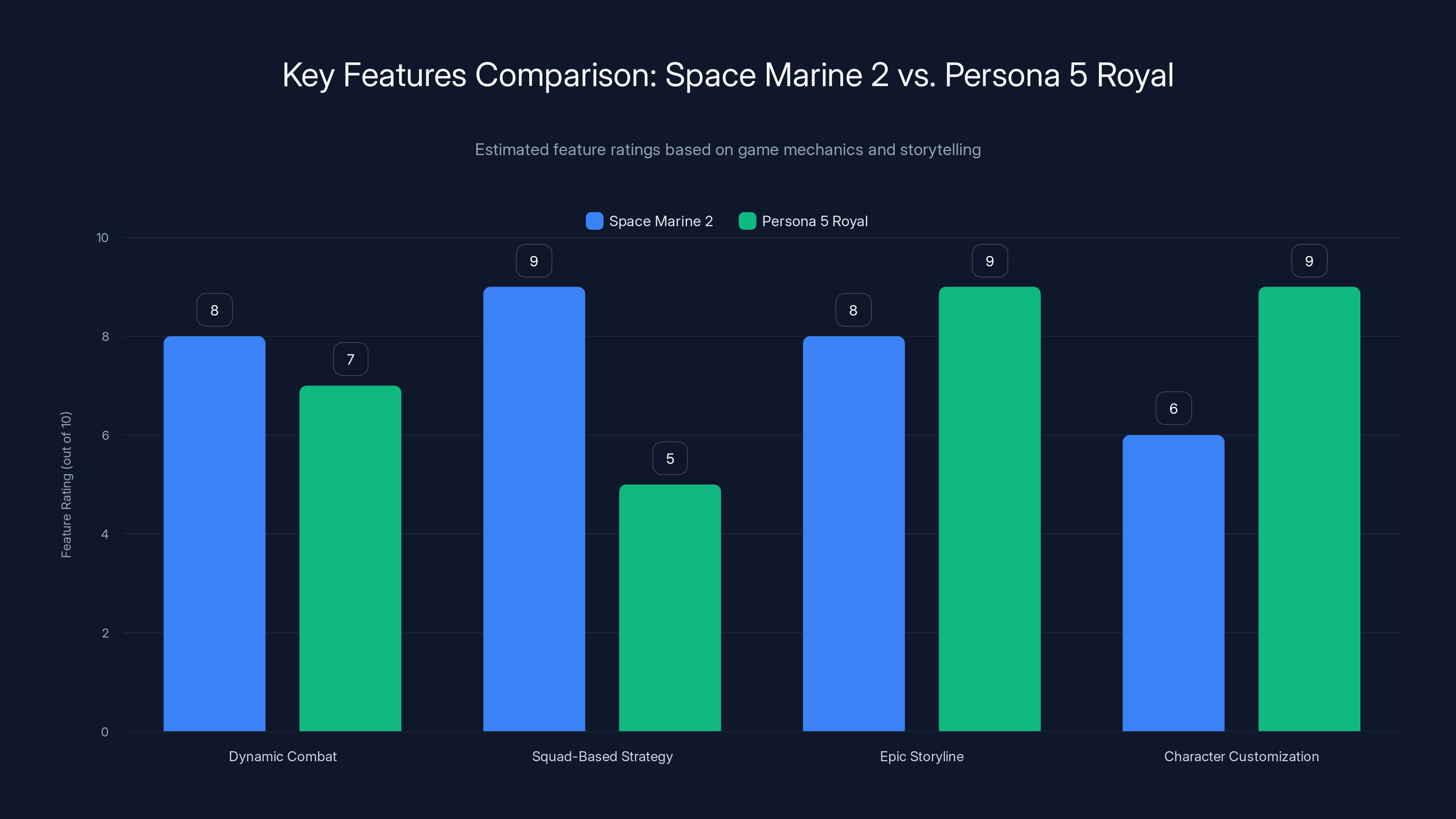 Key Features Comparison: Space Marine 2 vs. Persona 5 Royal