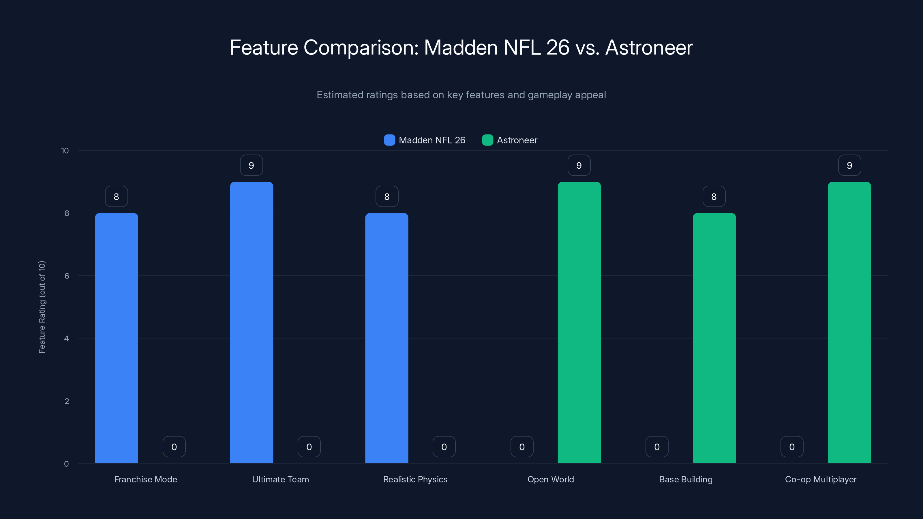 Feature Comparison: Madden NFL 26 vs. Astroneer