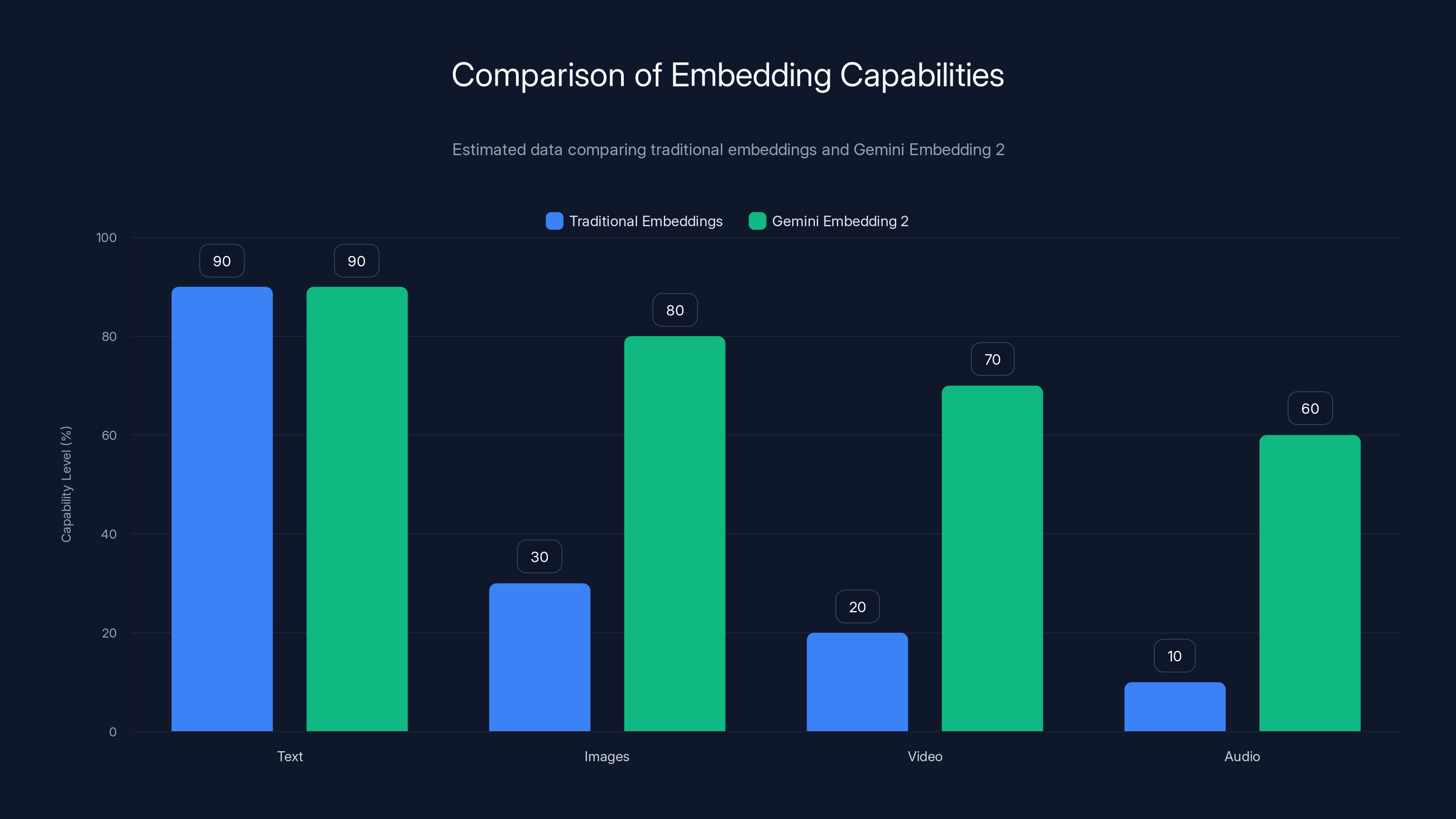 Comparison of Embedding Capabilities