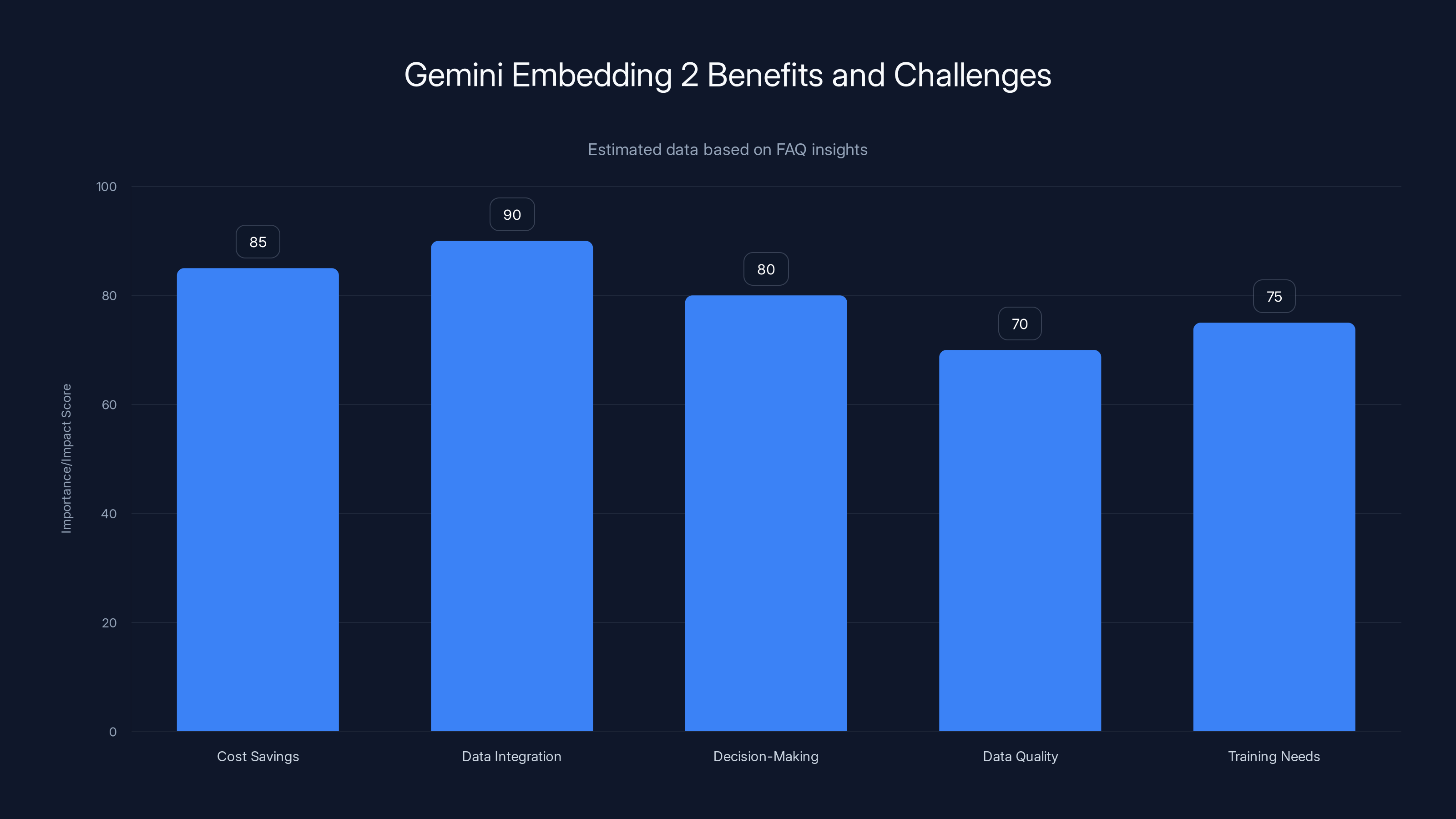 Gemini Embedding 2 Benefits and Challenges