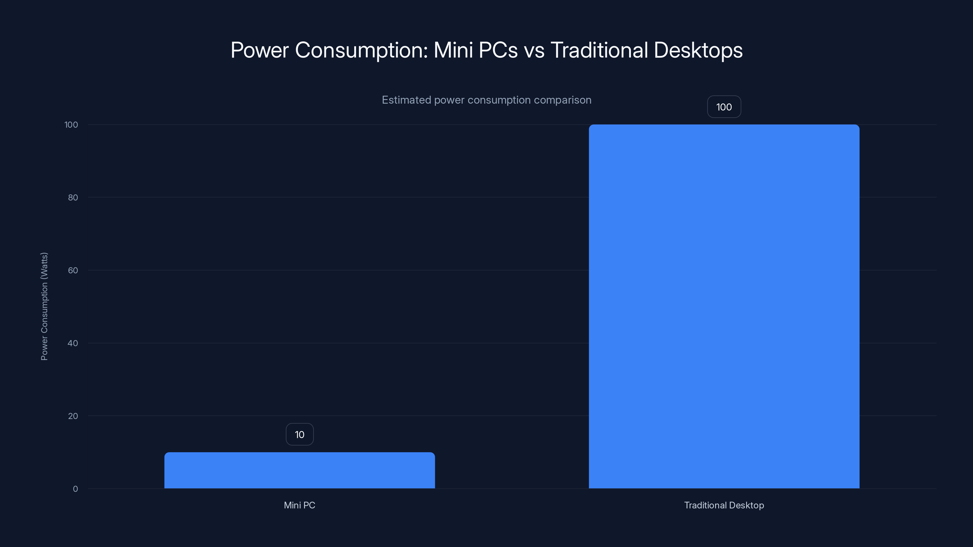 Power Consumption: Mini PCs vs Traditional Desktops