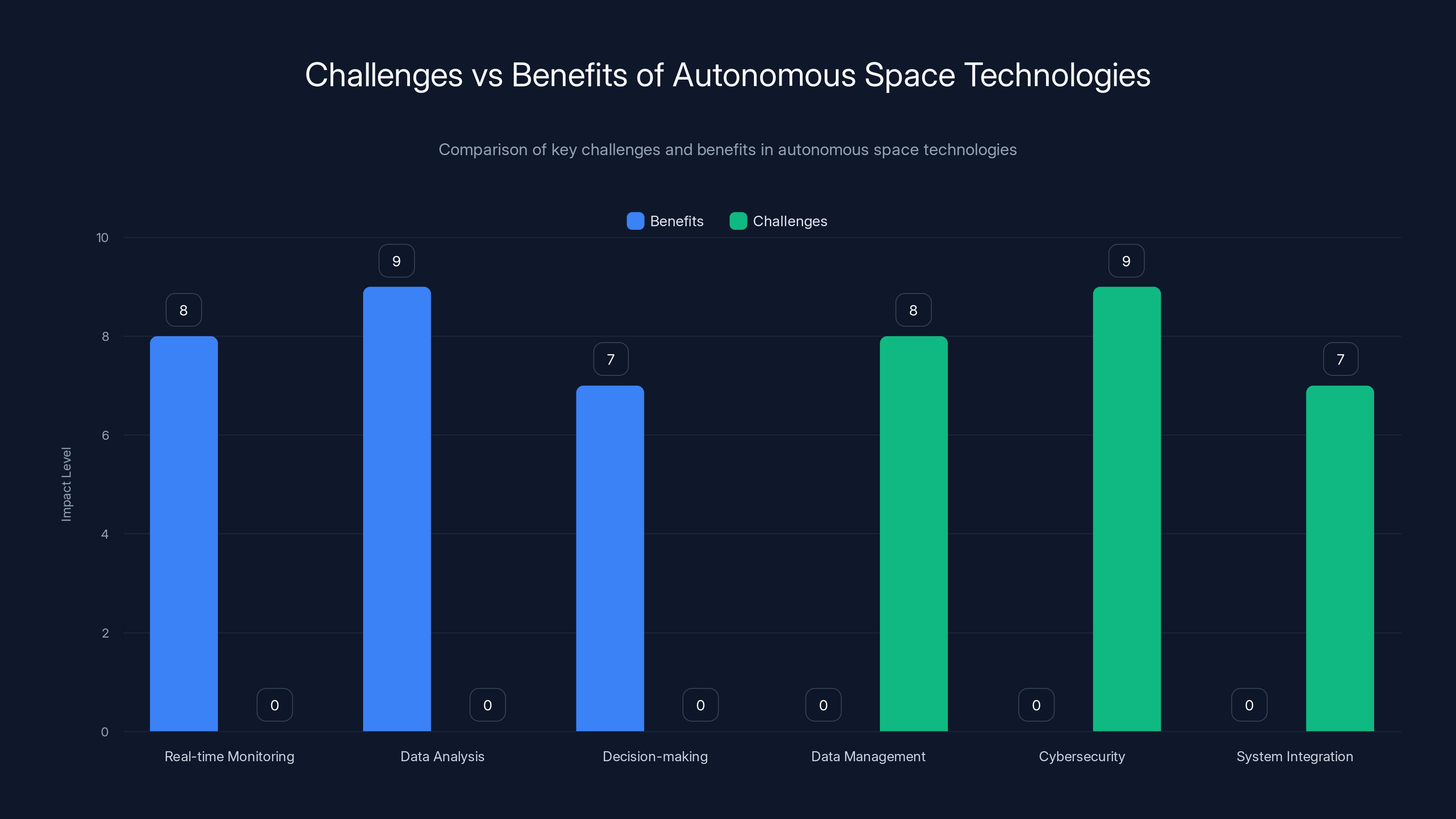 Challenges vs Benefits of Autonomous Space Technologies