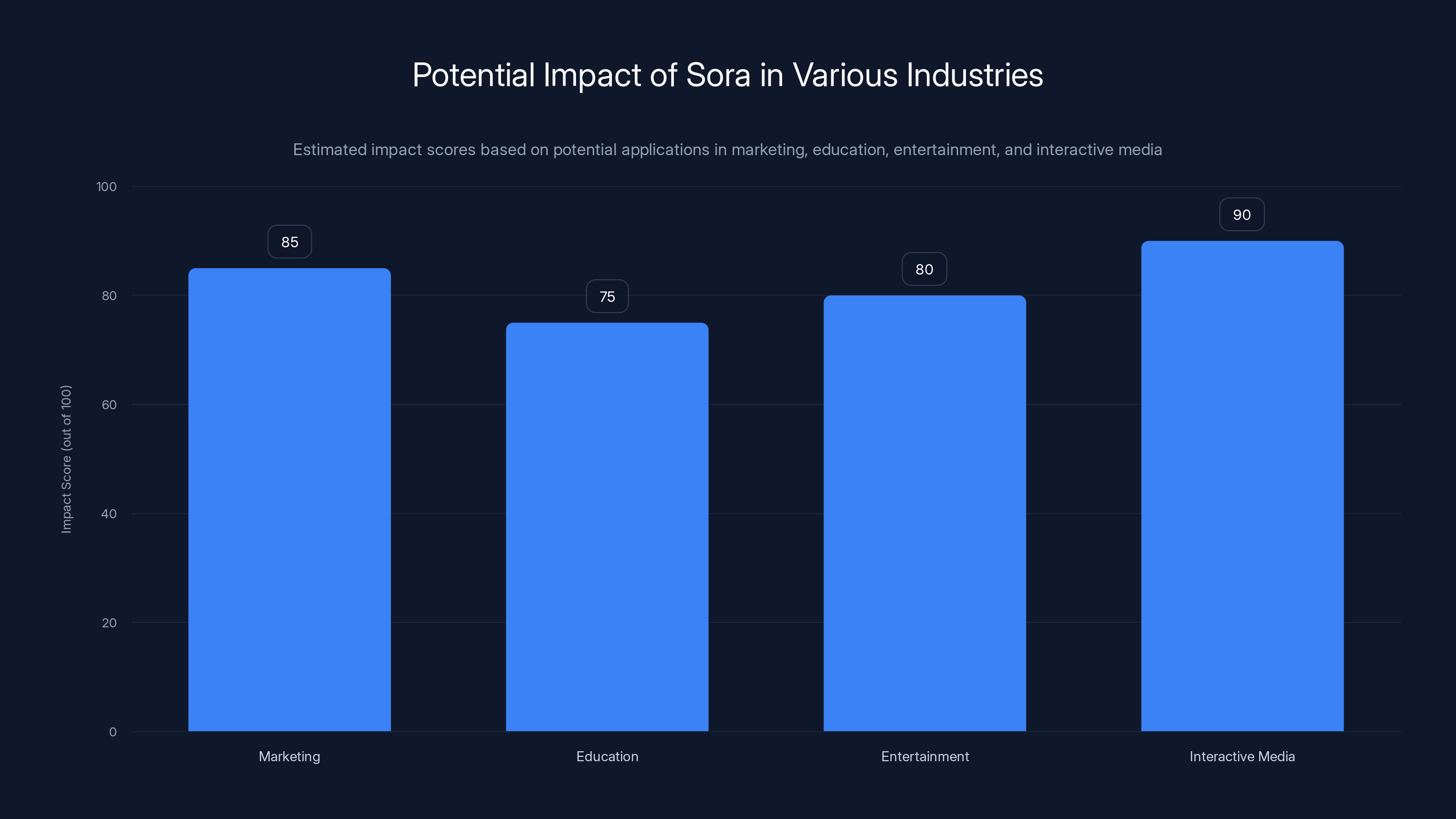 Potential Impact of Sora in Various Industries
