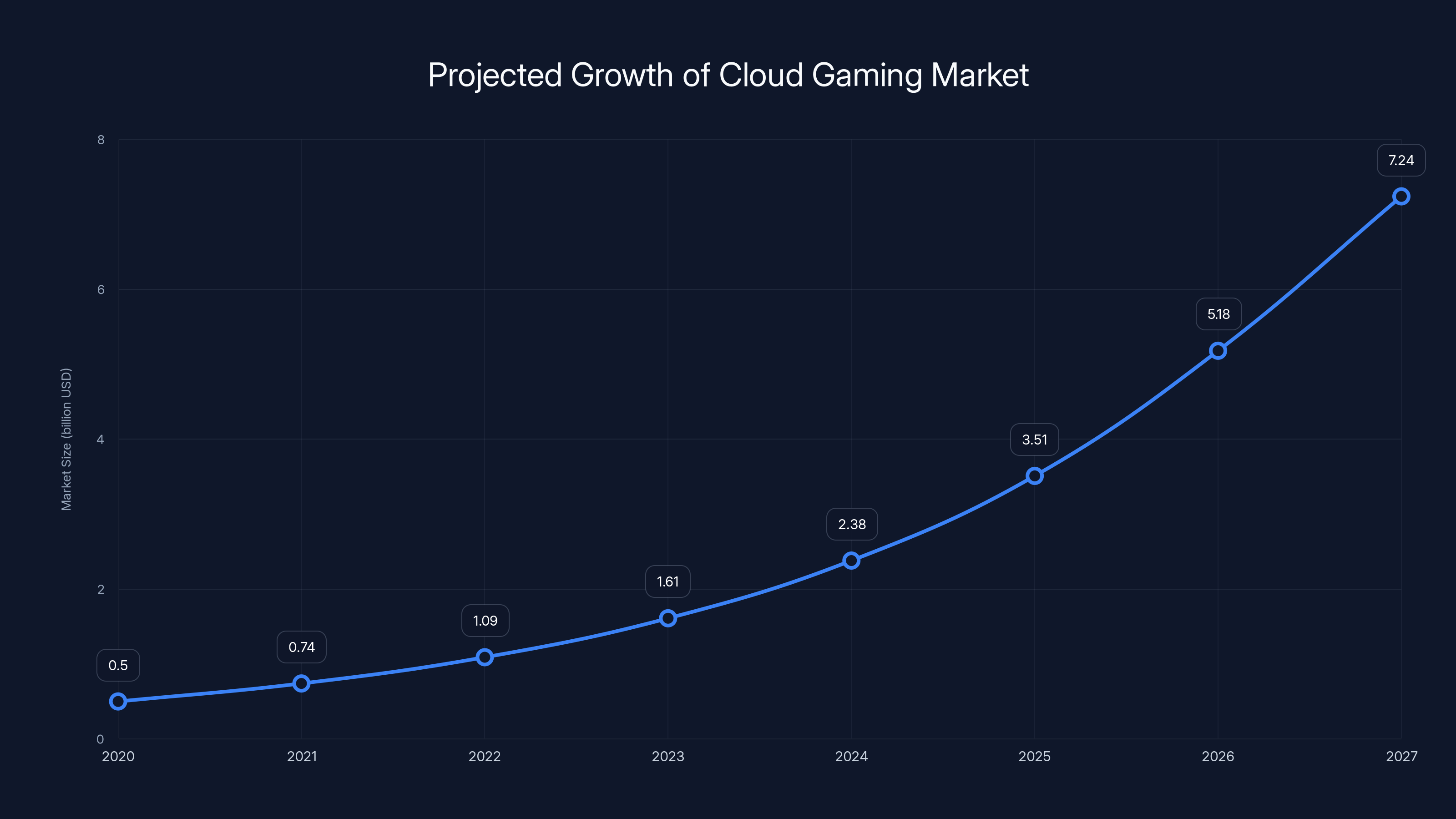 Projected Growth of Cloud Gaming Market