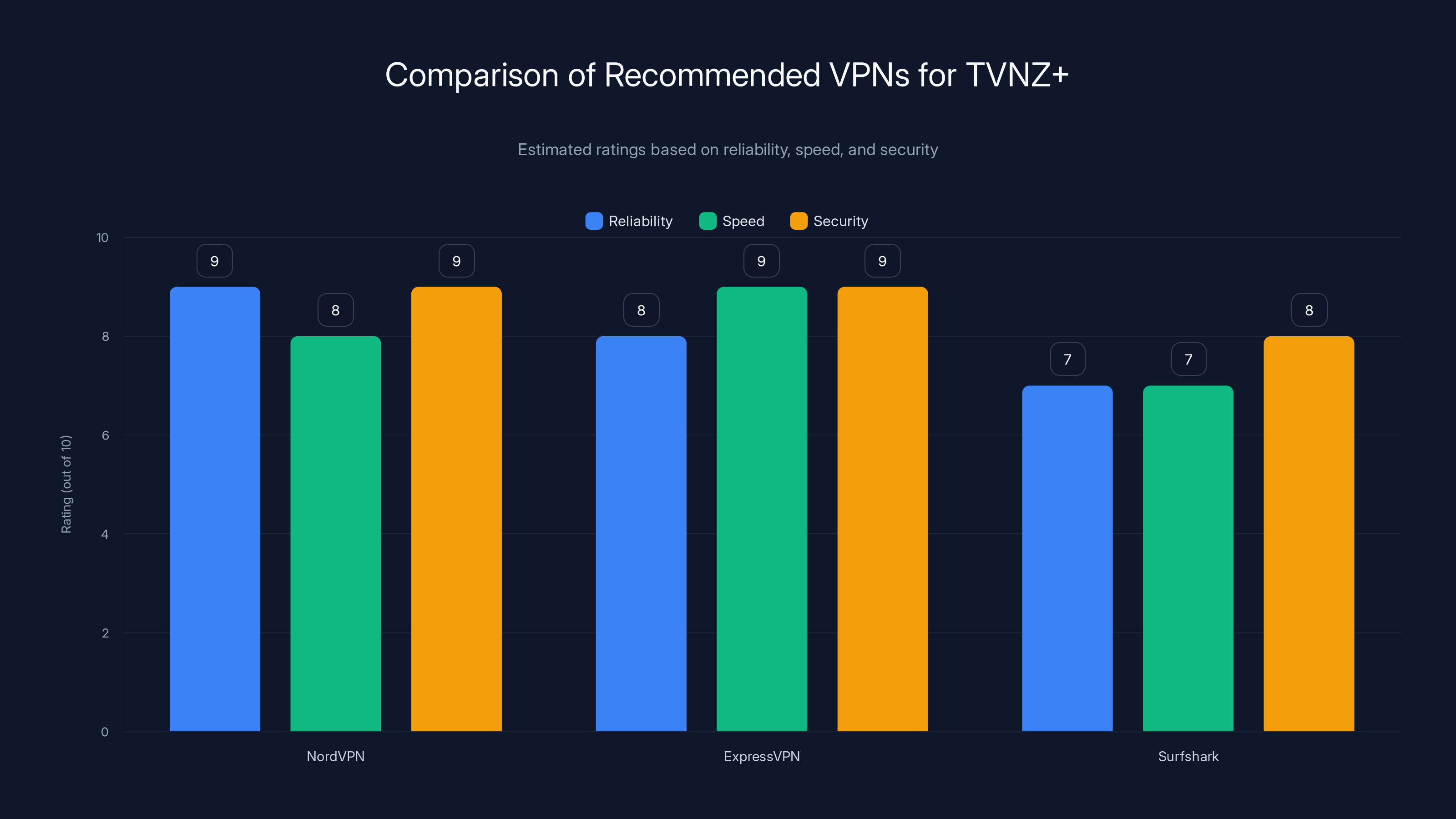 Comparison of Recommended VPNs for TVNZ+