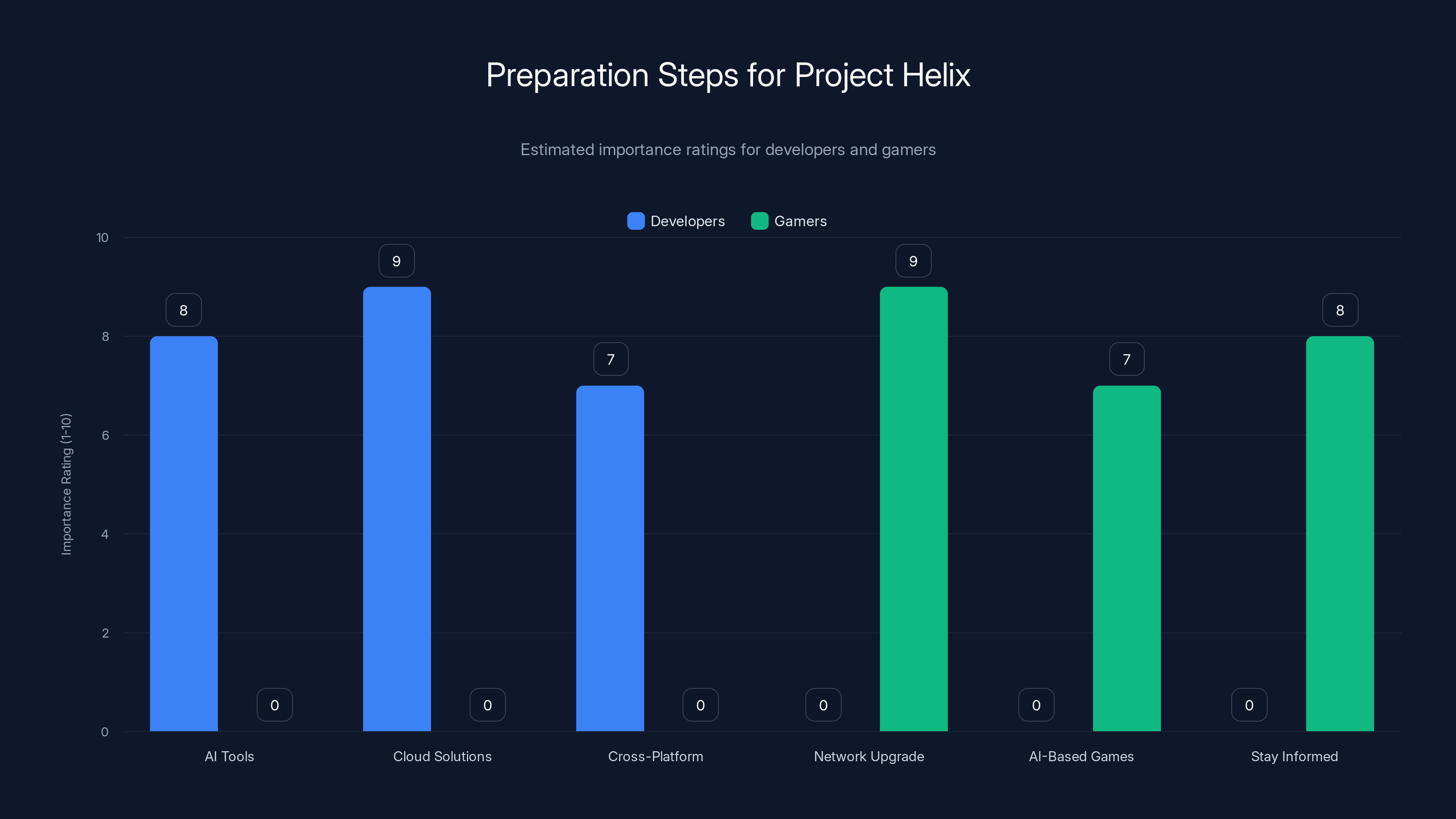 Preparation Steps for Project Helix