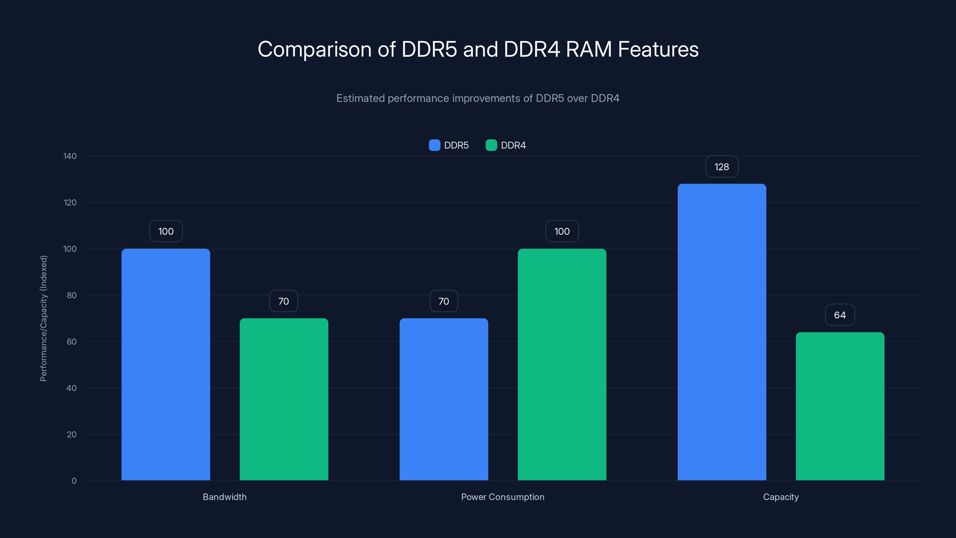 Comparison of DDR5 and DDR4 RAM Features